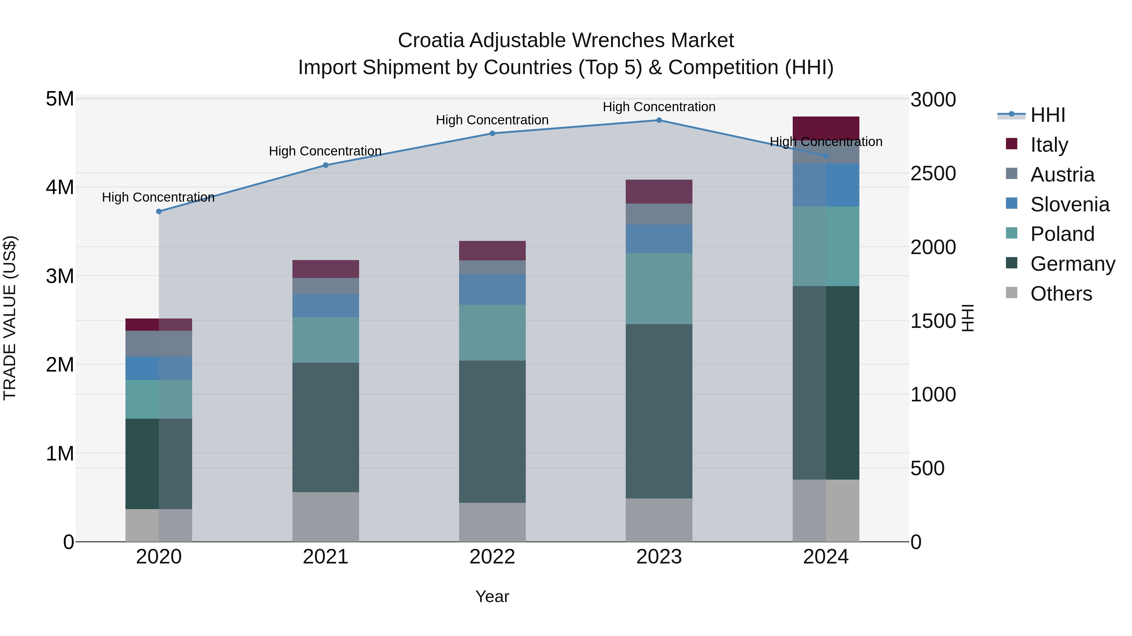 Croatia Adjustable Wrenches Market Top 5 Importing Countries and Market Competition (HHI) Analysis
