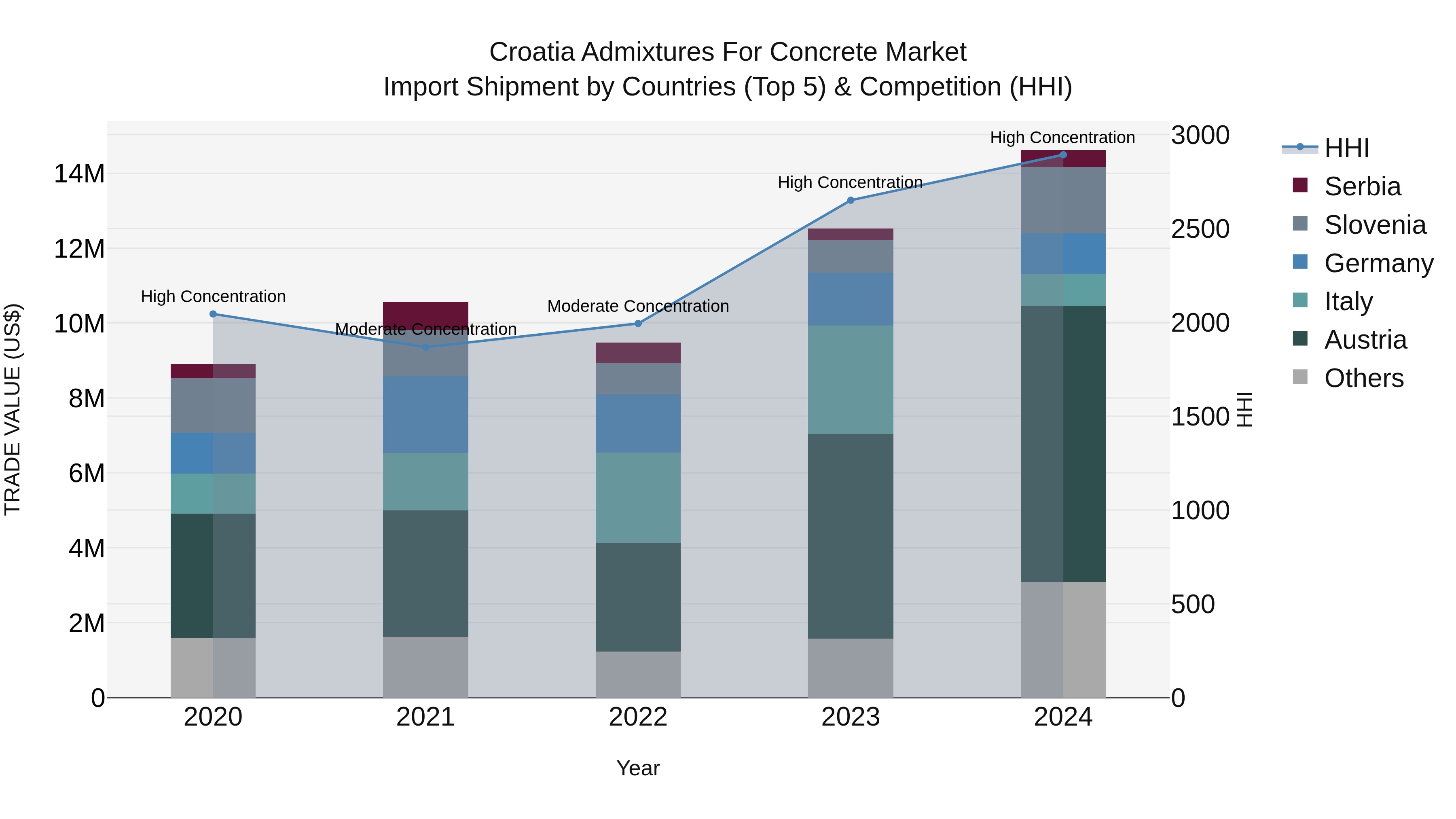 Croatia Admixtures for Concrete Market Top 5 Importing Countries and Market Competition (HHI) Analysis