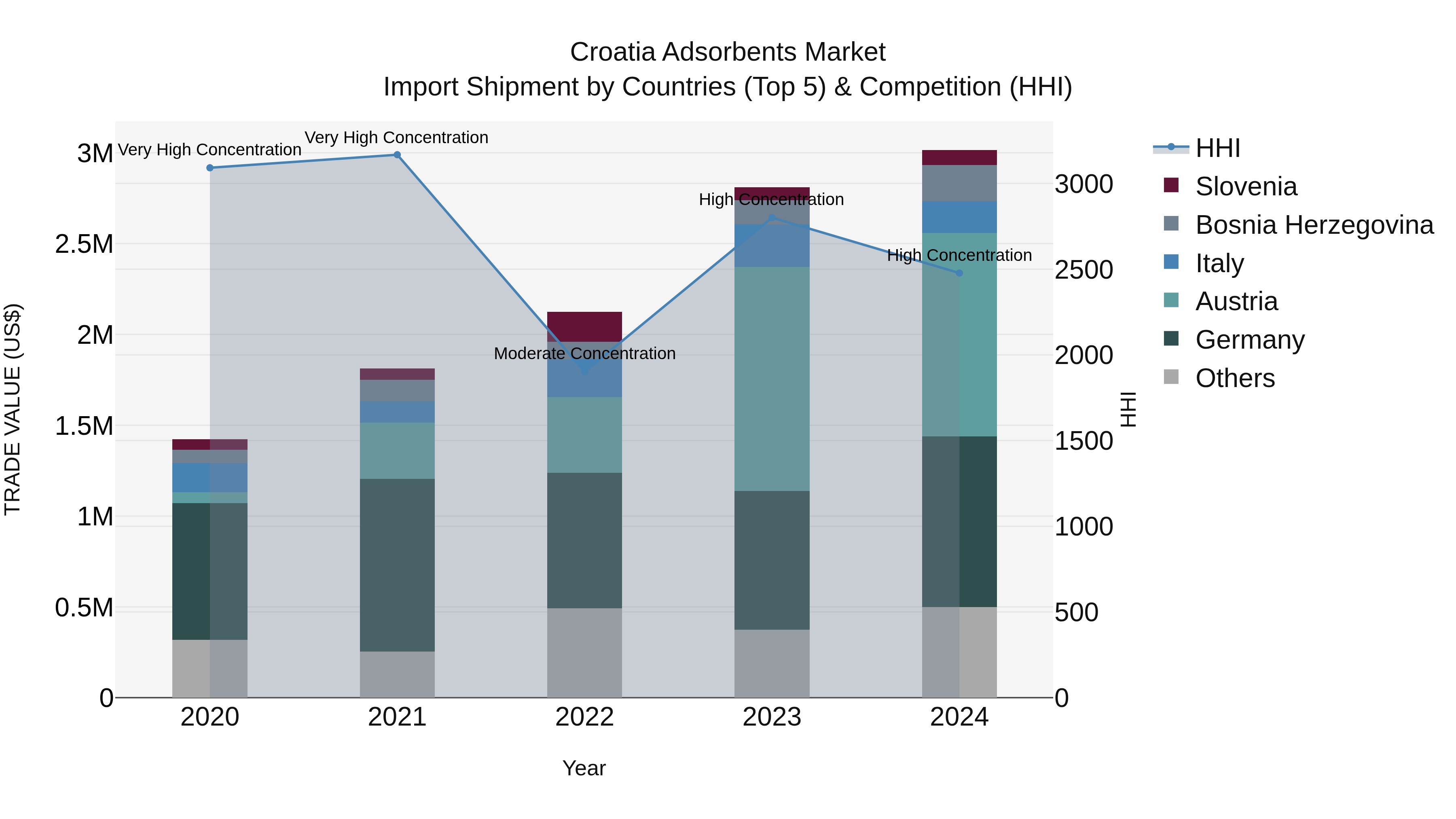 Croatia Adsorbents Market Top 5 Importing Countries and Market Competition (HHI) Analysis