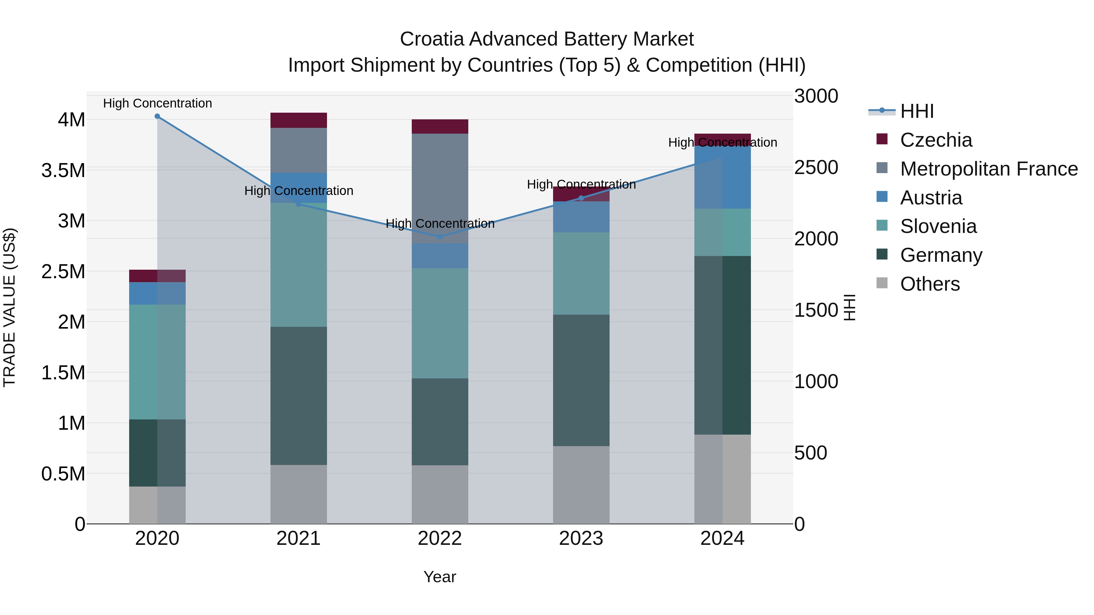 Croatia Advanced Battery Market Top 5 Importing Countries and Market Competition (HHI) Analysis