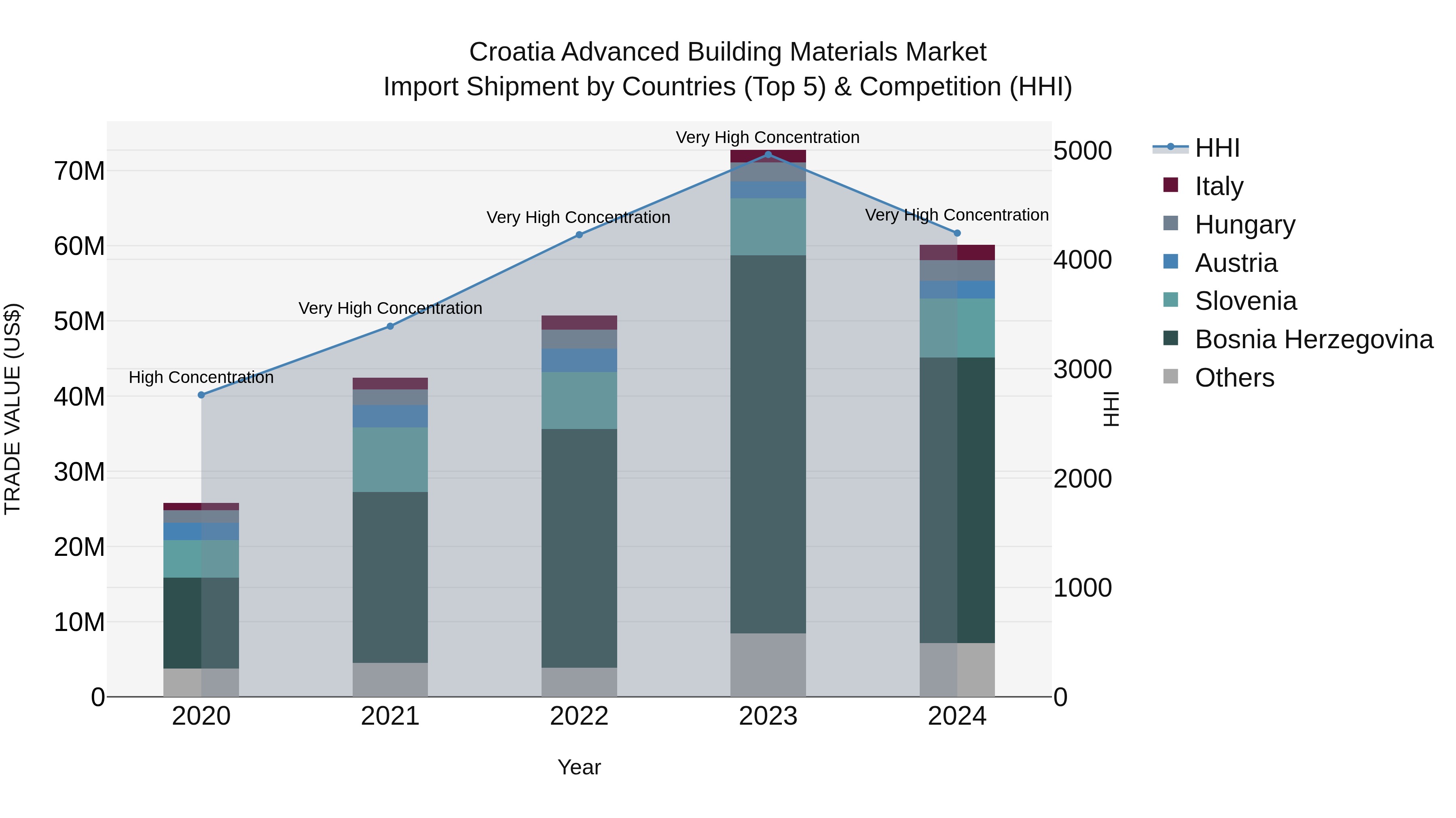 Croatia Advanced Building Materials Market Top 5 Importing Countries and Market Competition (HHI) Analysis