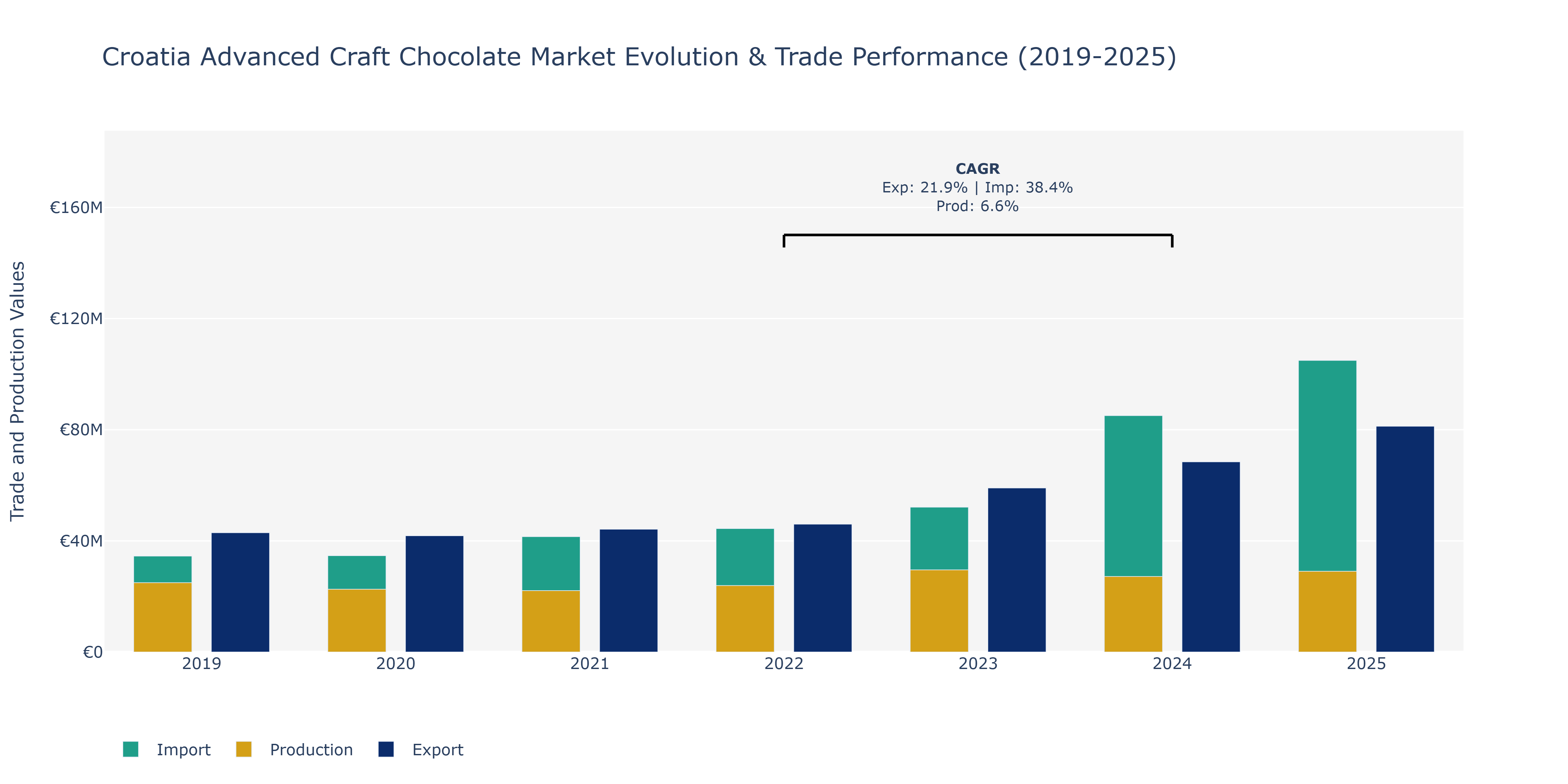Croatia Advanced Craft Chocolate Market: Production & Trade Performance (2019-2025)