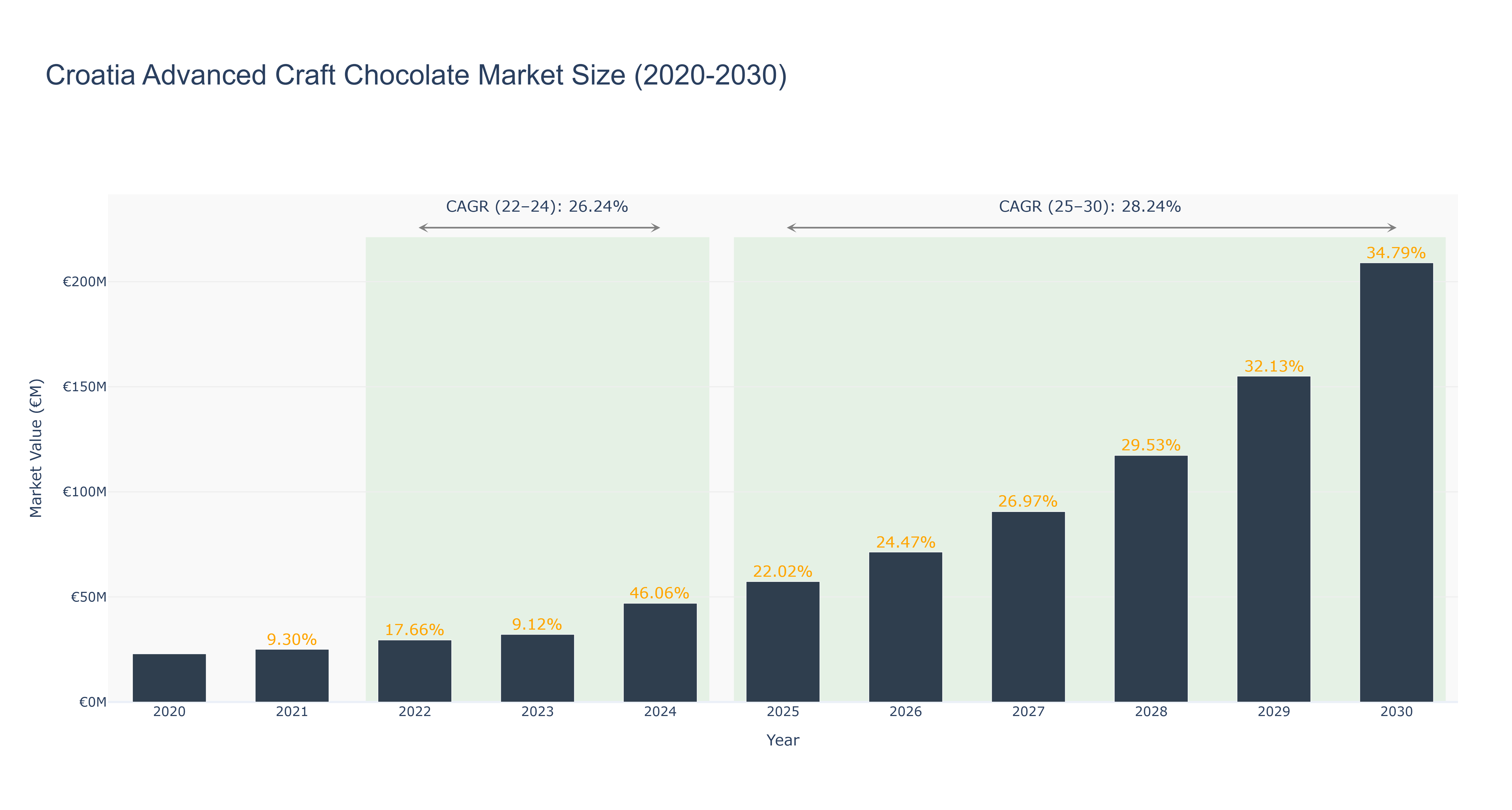 Croatia Advanced Craft Chocolate Market Size (2020-2030)