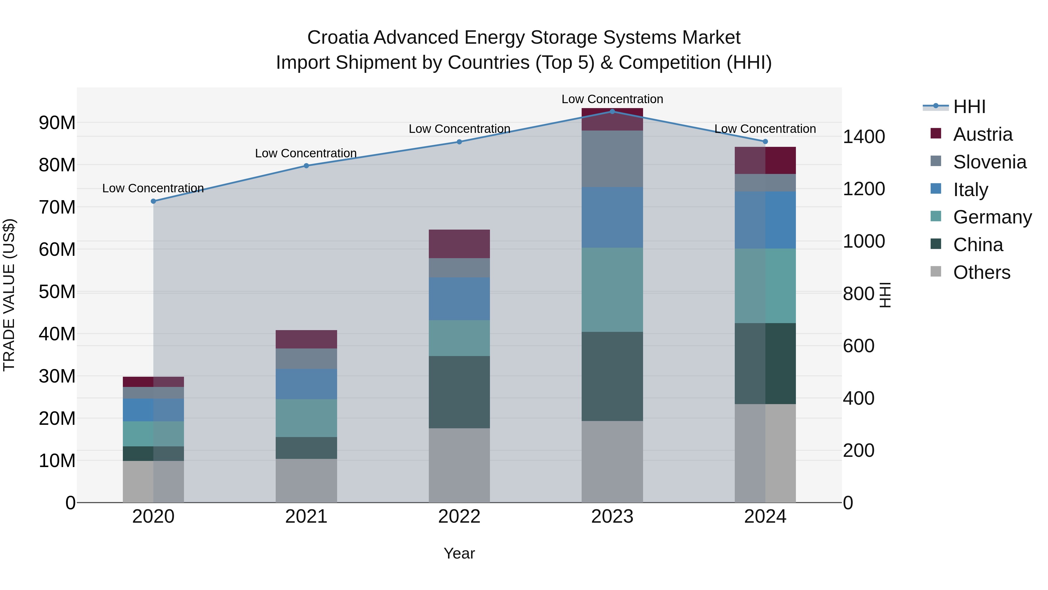 Croatia Advanced Energy Storage Systems Market Top 5 Importing Countries and Market Competition (HHI) Analysis