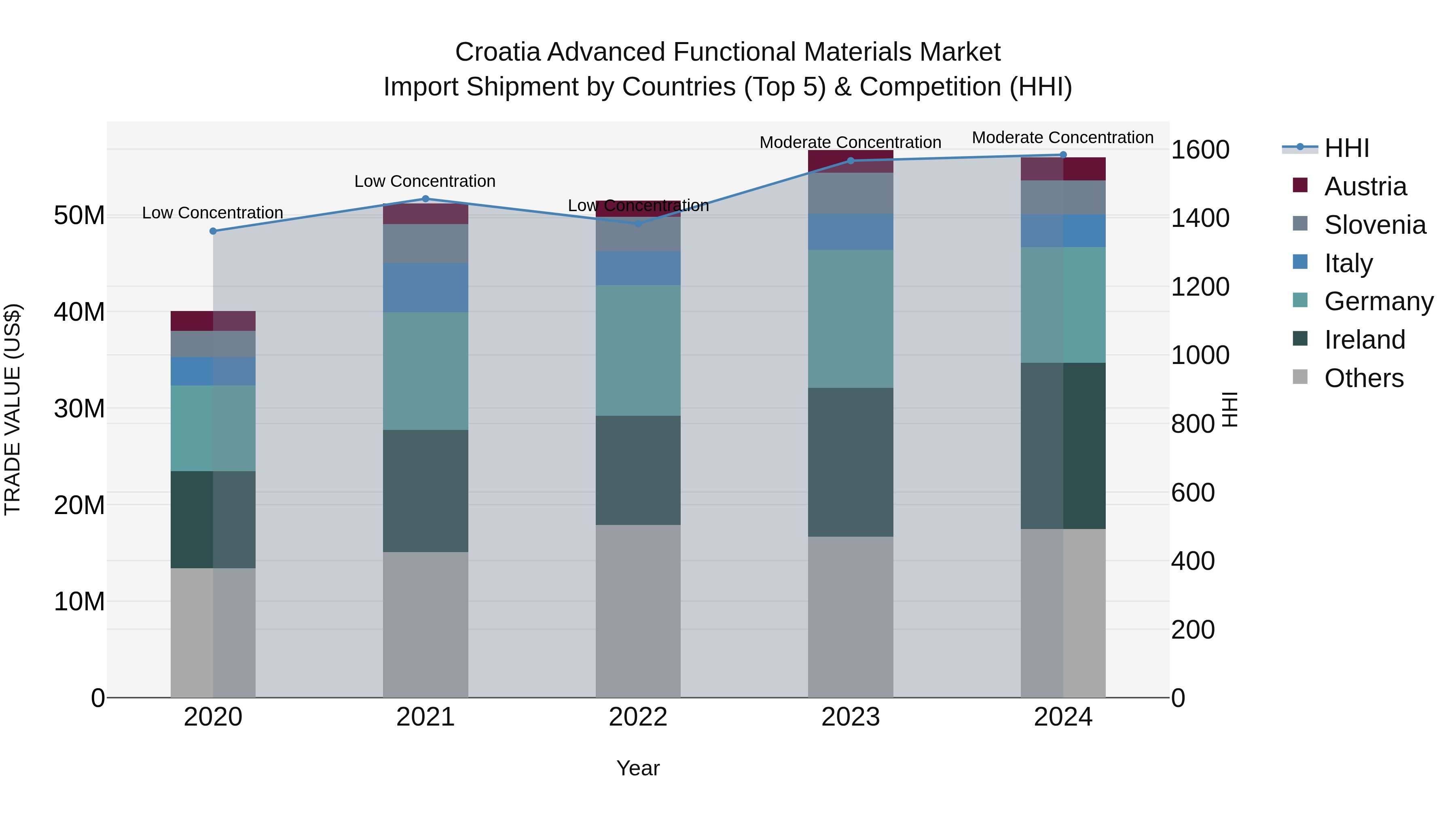 Croatia Advanced Functional Materials Market Top 5 Importing Countries and Market Competition (HHI) Analysis