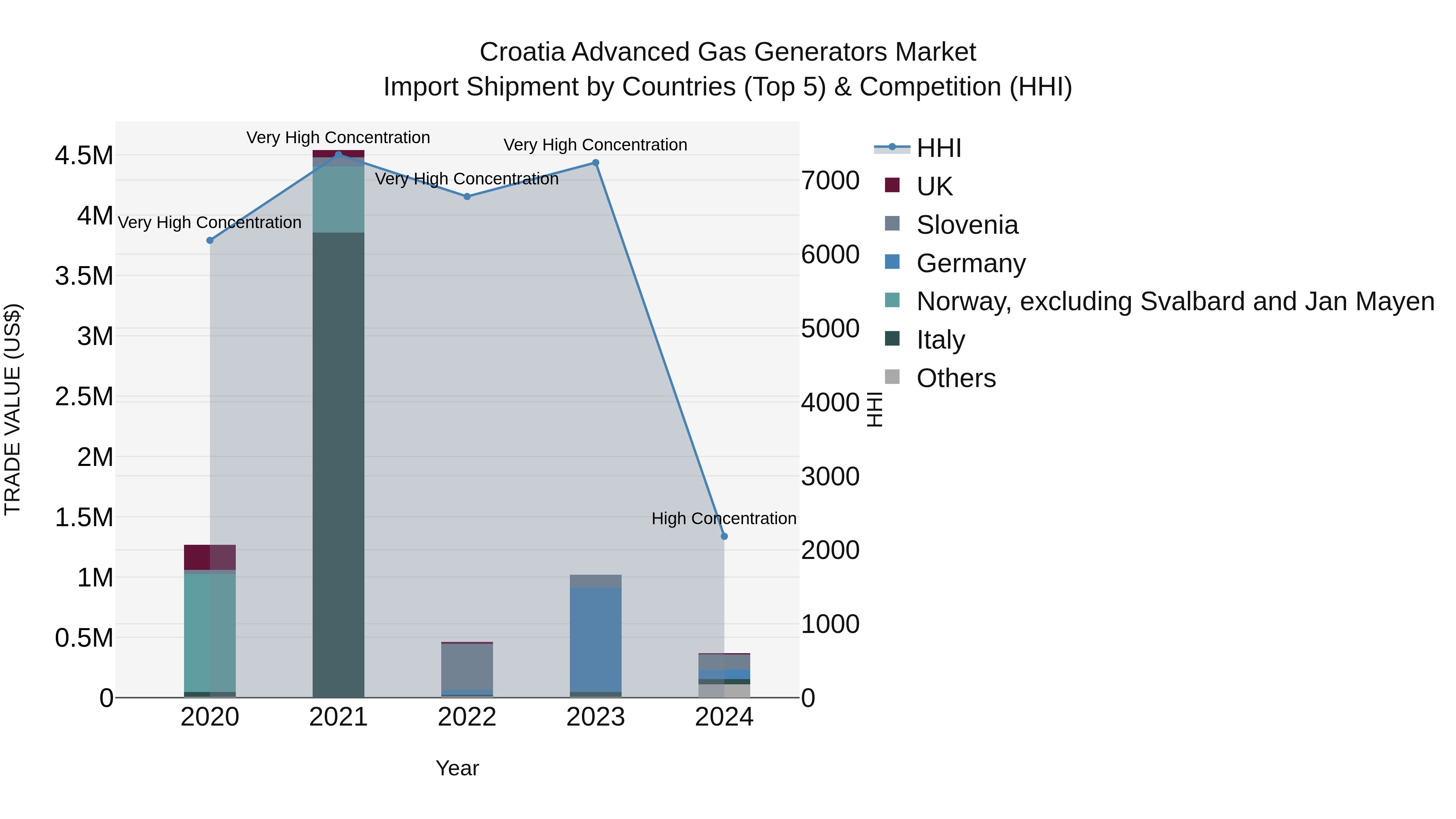 Croatia Advanced Gas Generators Market Top 5 Importing Countries and Market Competition (HHI) Analysis
