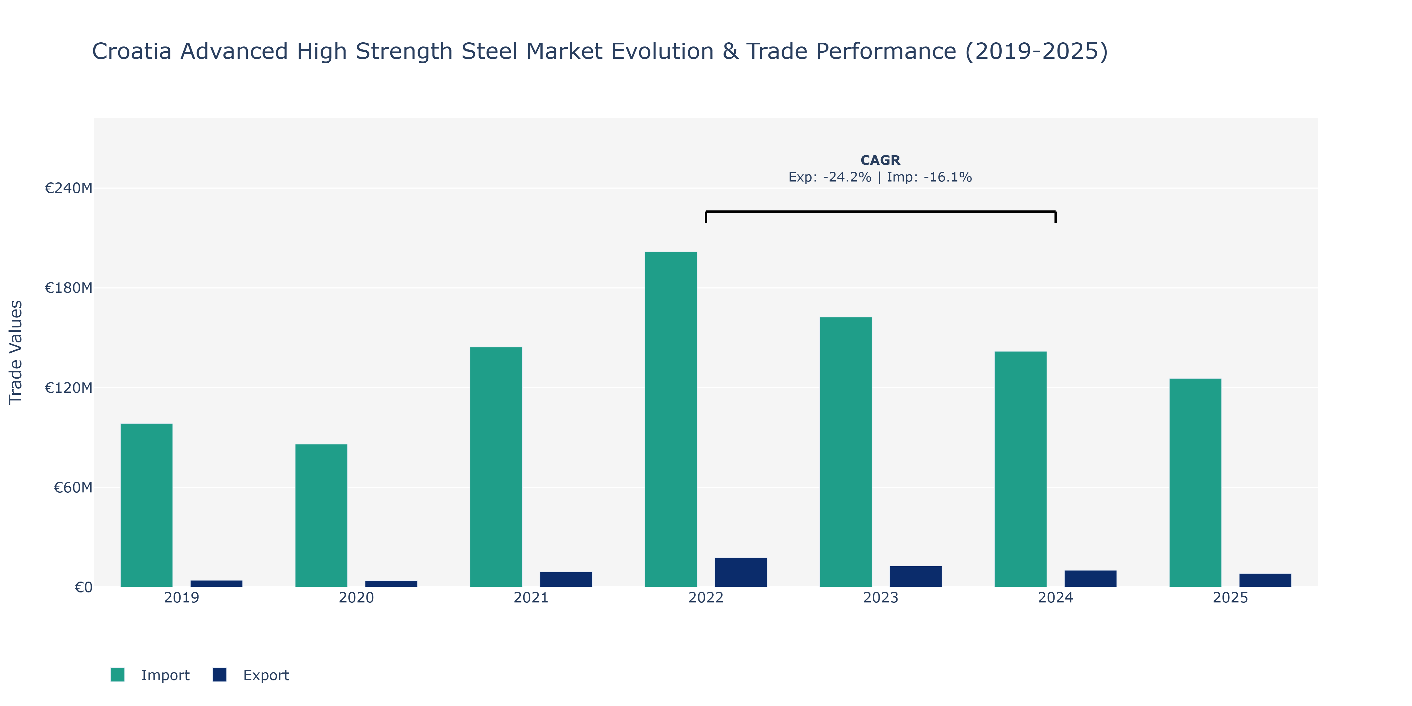 Croatia Advanced High Strength Steel Market: Production & Trade Performance (2019-2025)