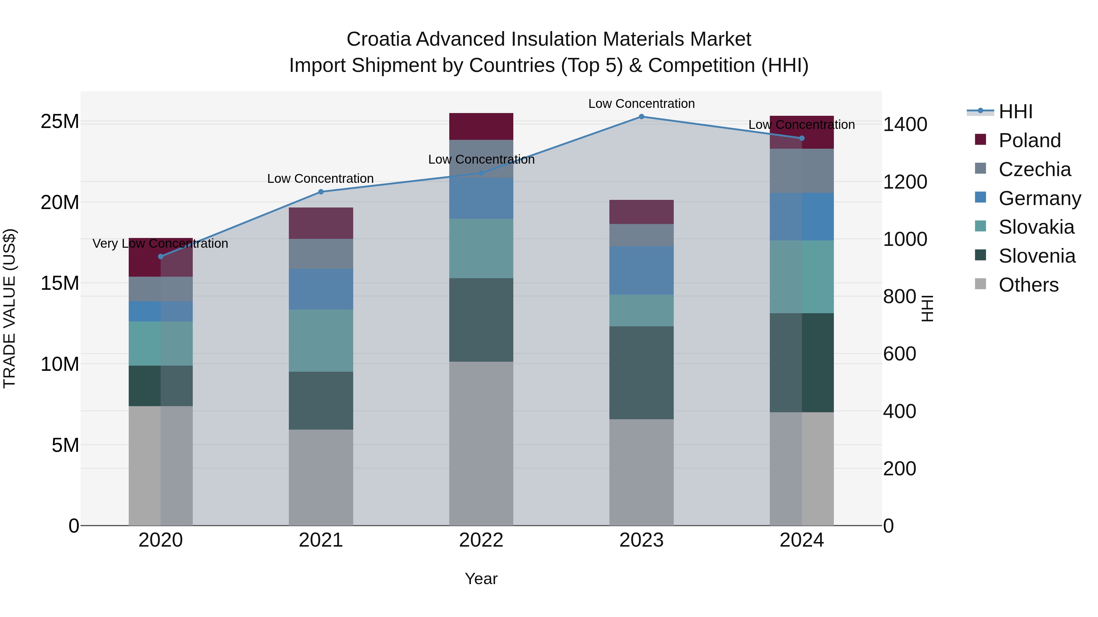 Croatia Advanced Insulation Materials Market Top 5 Importing Countries and Market Competition (HHI) Analysis