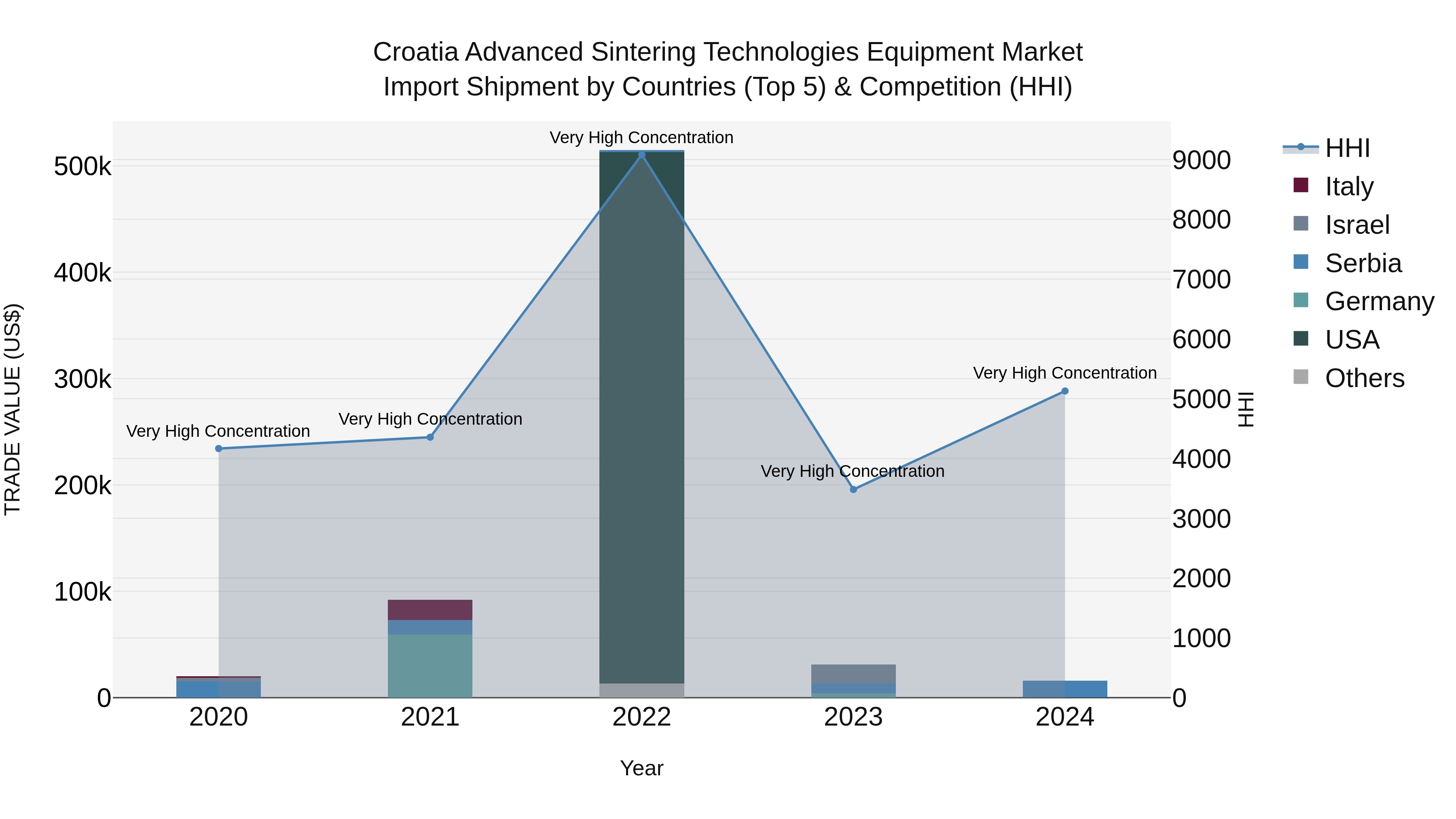 Croatia Advanced Sintering Technologies Equipment Market Top 5 Importing Countries and Market Competition (HHI) Analysis