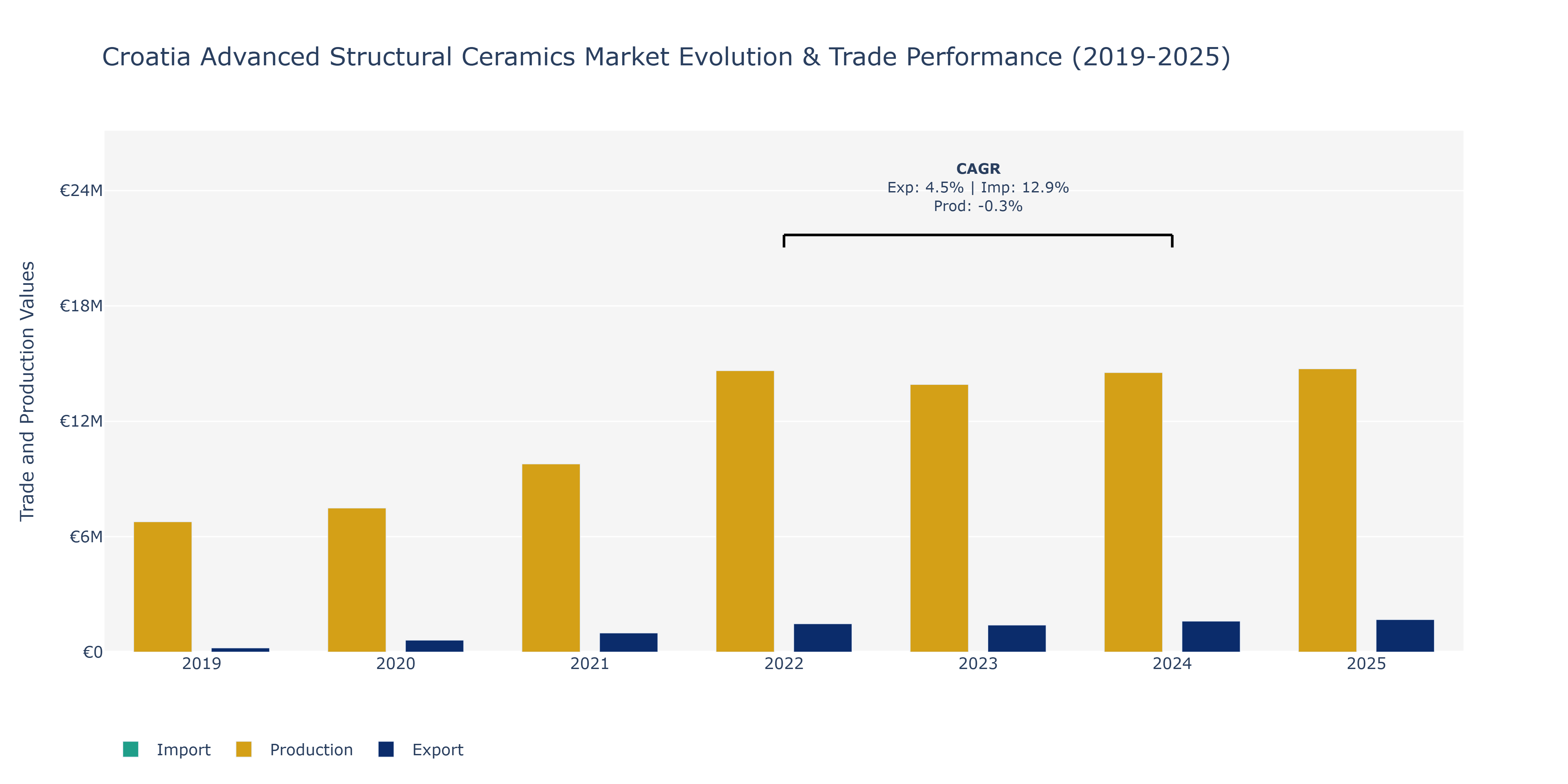 Croatia Advanced Structural Ceramics Market: Production & Trade Performance (2019-2025)