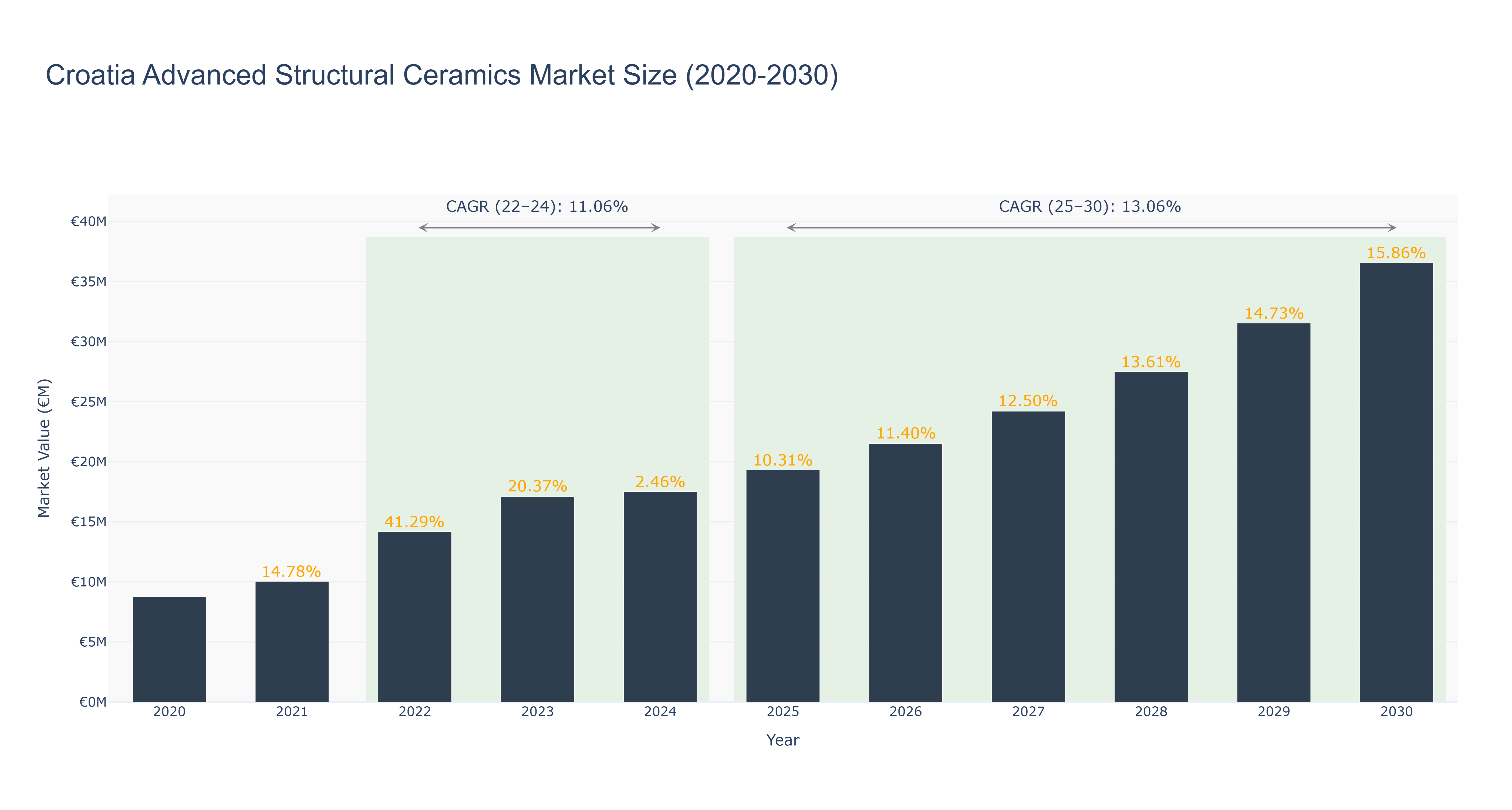 Croatia Advanced Structural Ceramics Market Size (2020-2030)