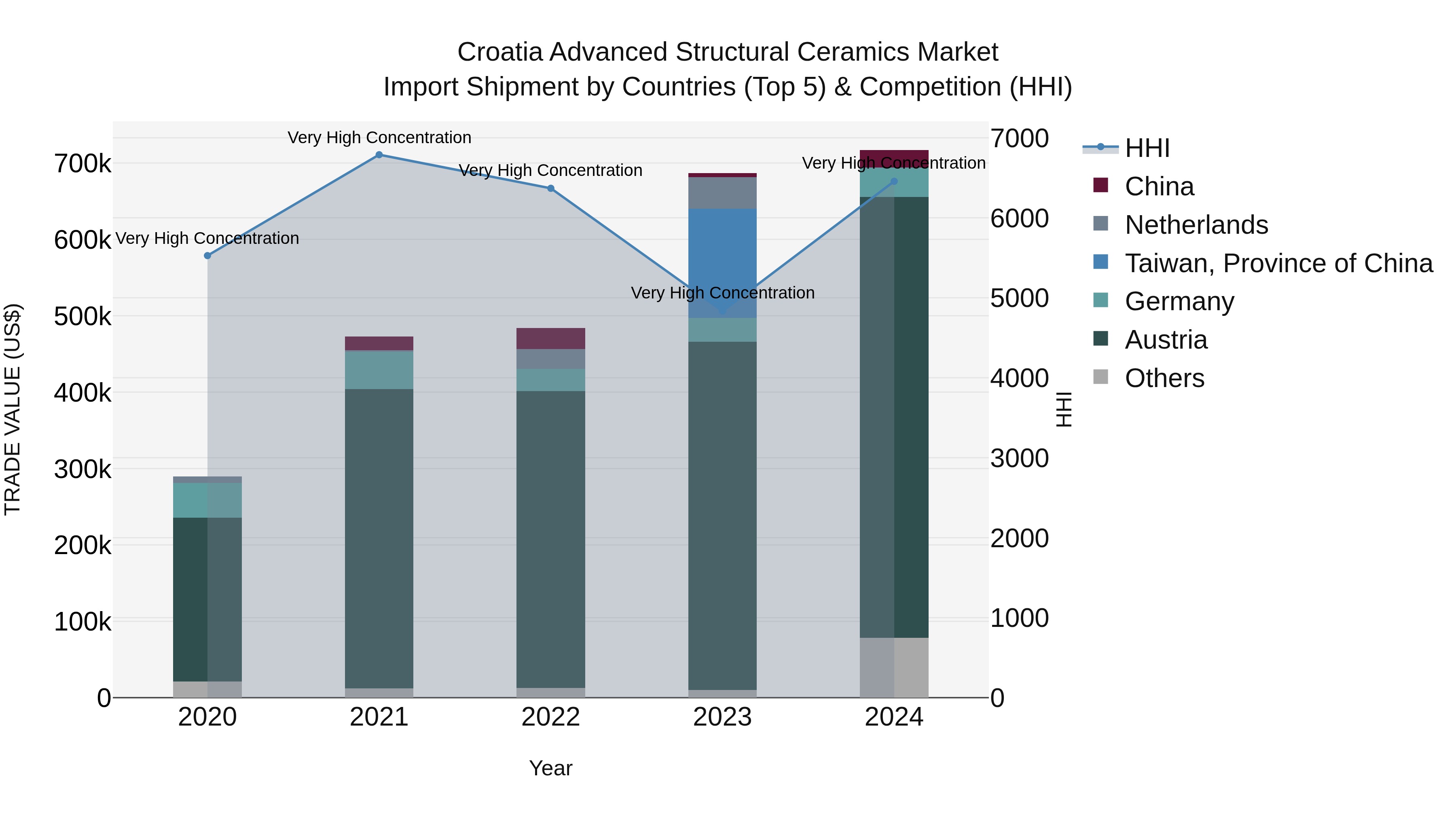 Croatia Advanced Structural Ceramics Market Top 5 Importing Countries and Market Competition (HHI) Analysis