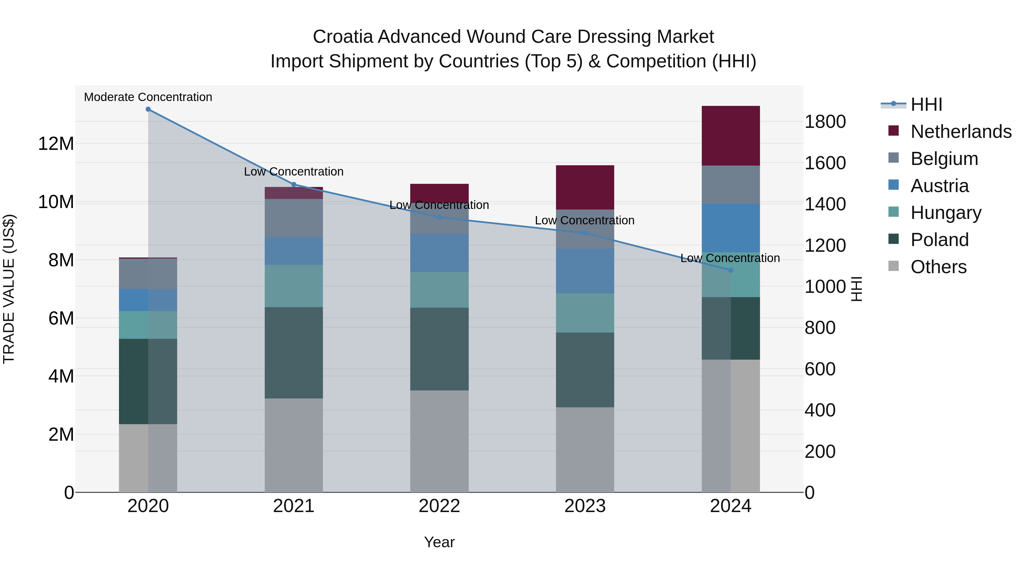 Croatia Advanced Wound Care Dressing Market Top 5 Importing Countries and Market Competition (HHI) Analysis