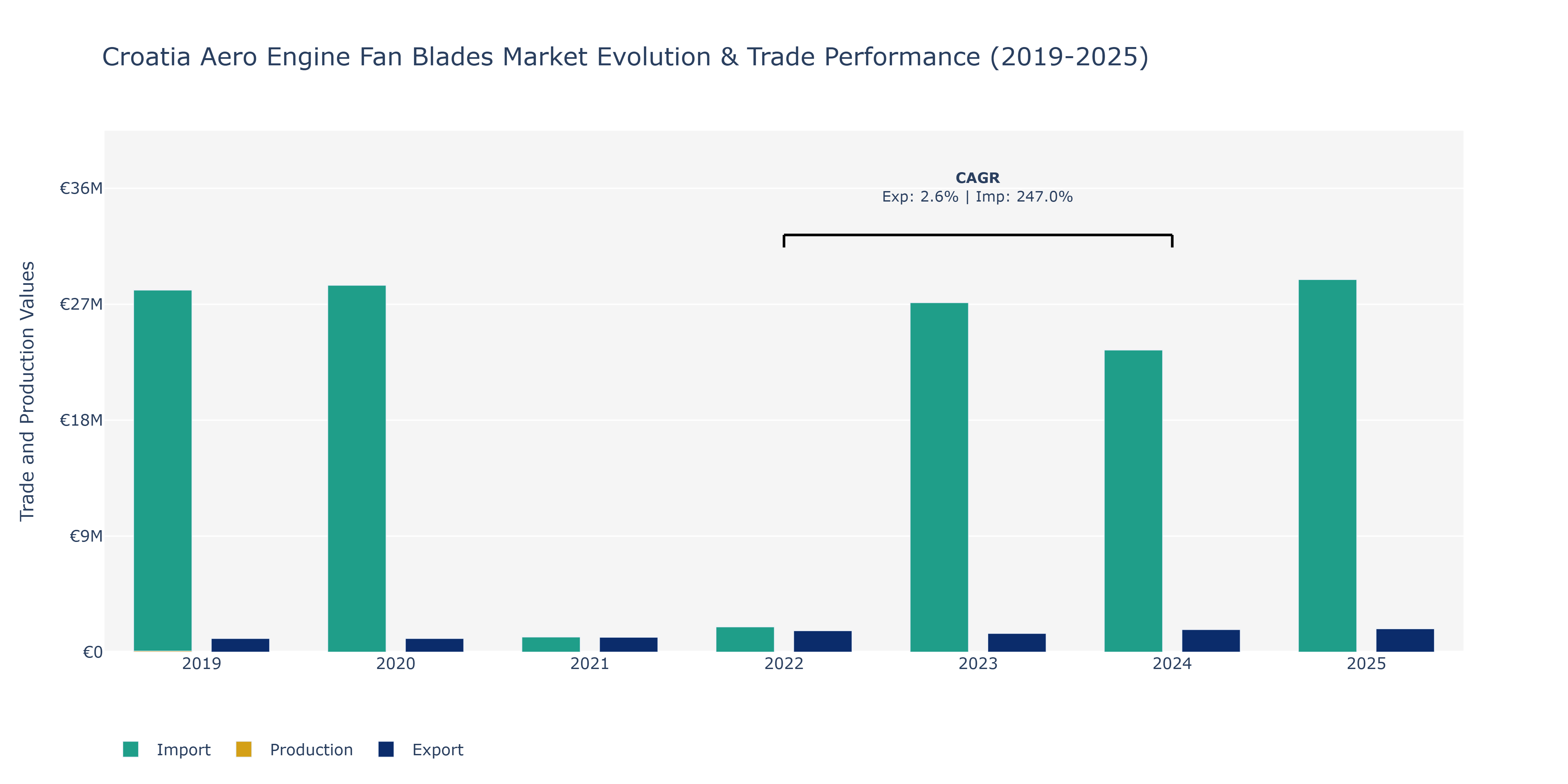 Croatia Aero Engine Fan Blades Market: Production & Trade Performance (2019-2025) Size