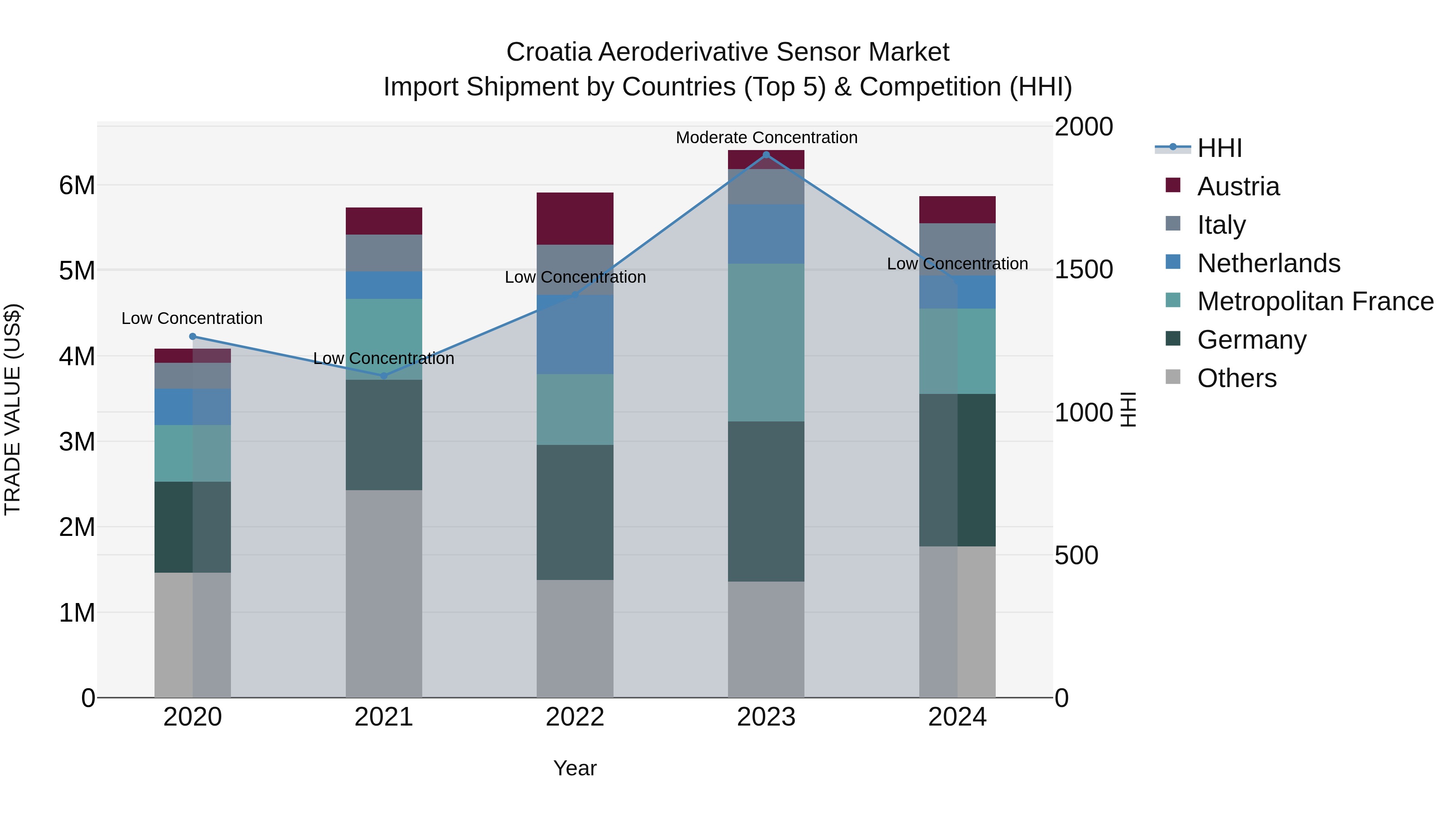 Croatia Aeroderivative Sensor Market Top 5 Importing Countries and Market Competition (HHI) Analysis