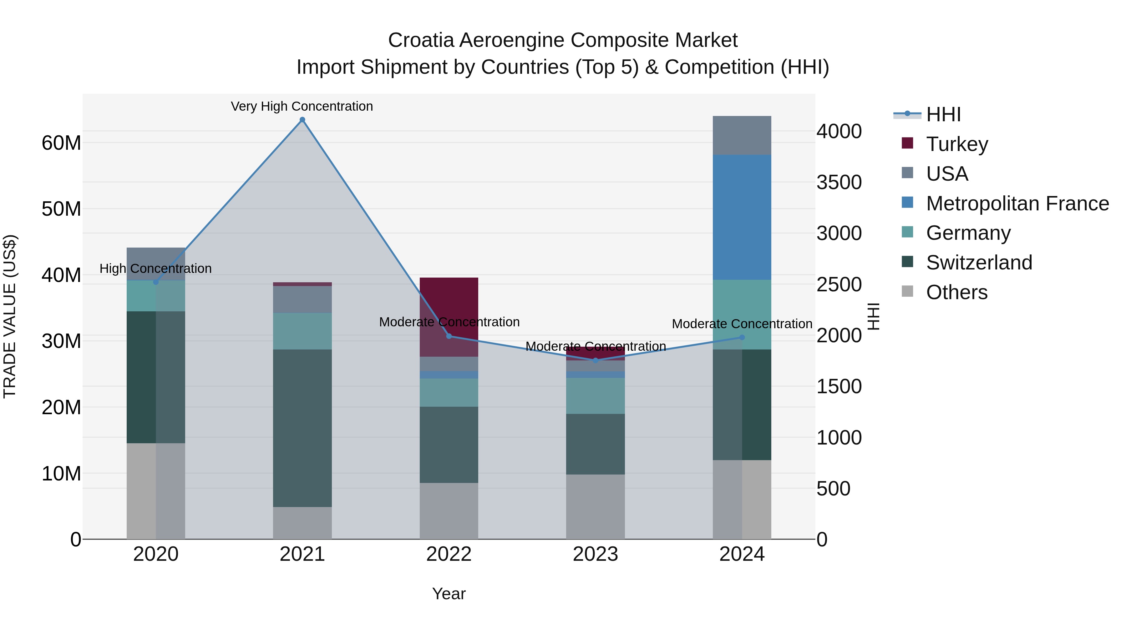 Croatia Aeroengine Composite Market Top 5 Importing Countries and Market Competition (HHI) Analysis