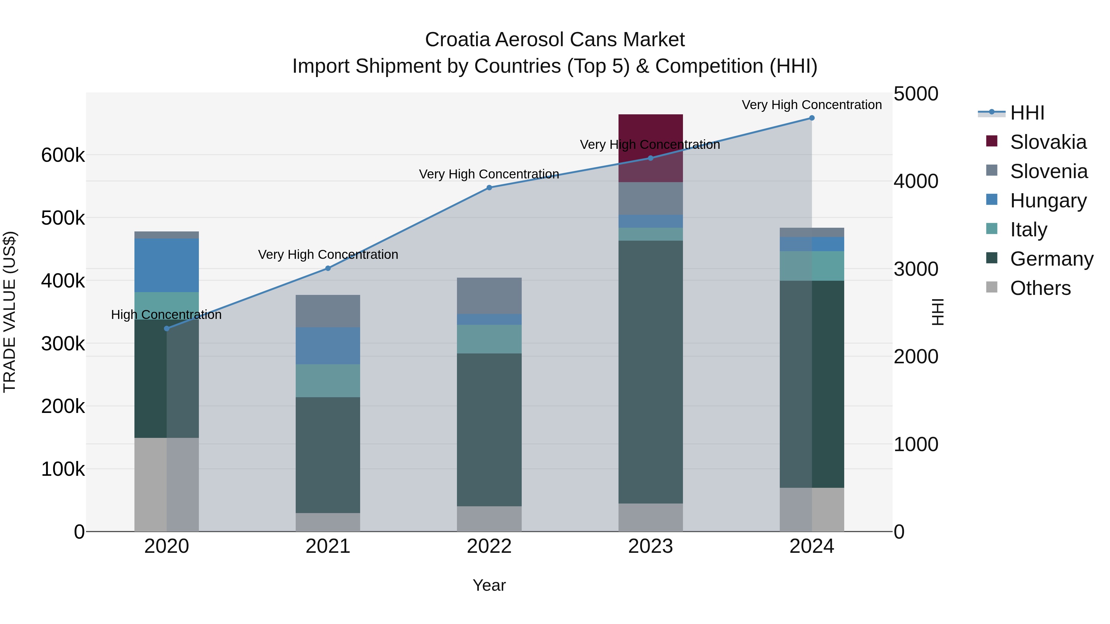 Croatia Aerosol Cans Market Top 5 Importing Countries and Market Competition (HHI) Analysis