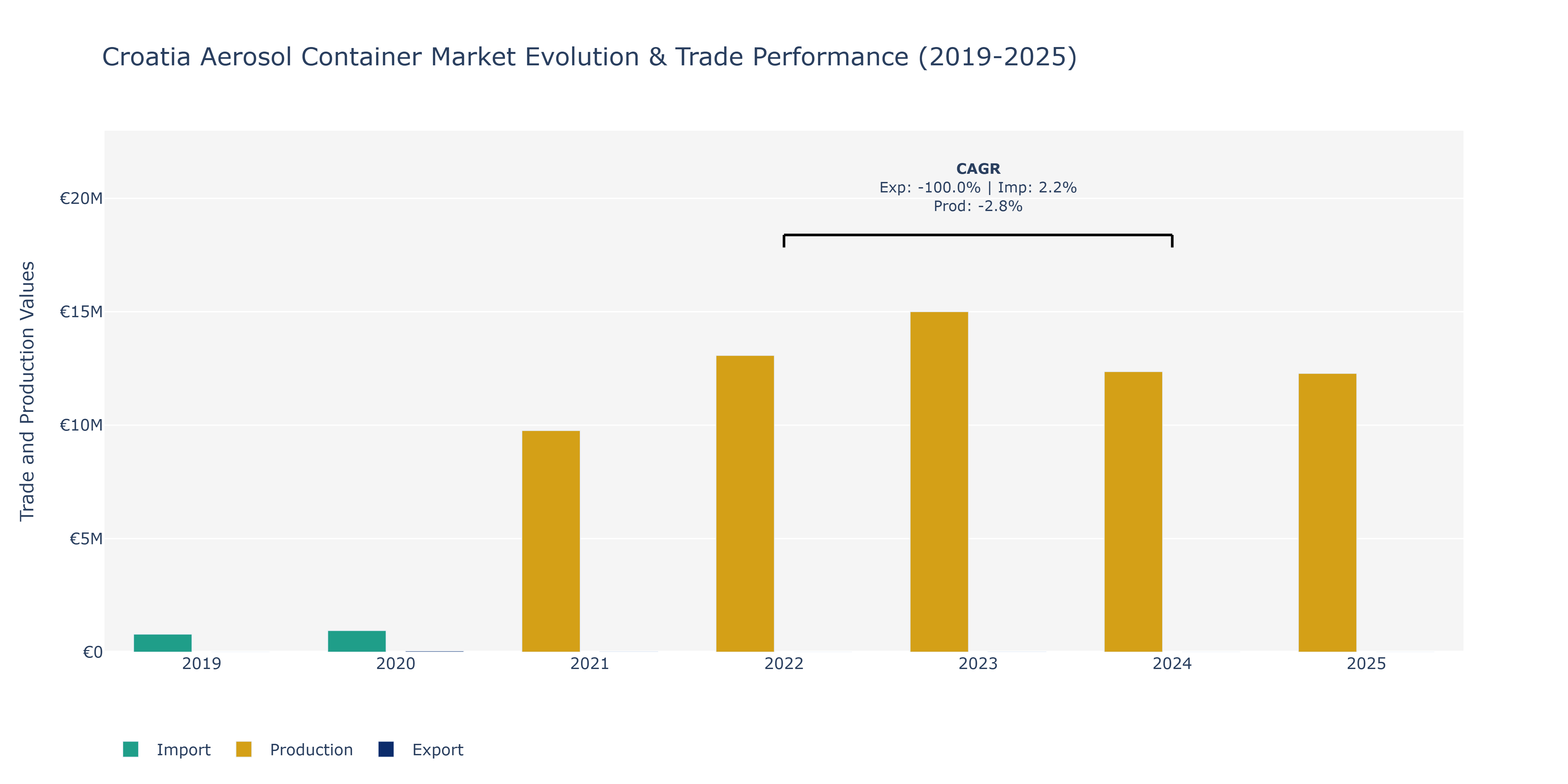 Croatia Aerosol Container Market: Production & Trade Performance (2019-2025)