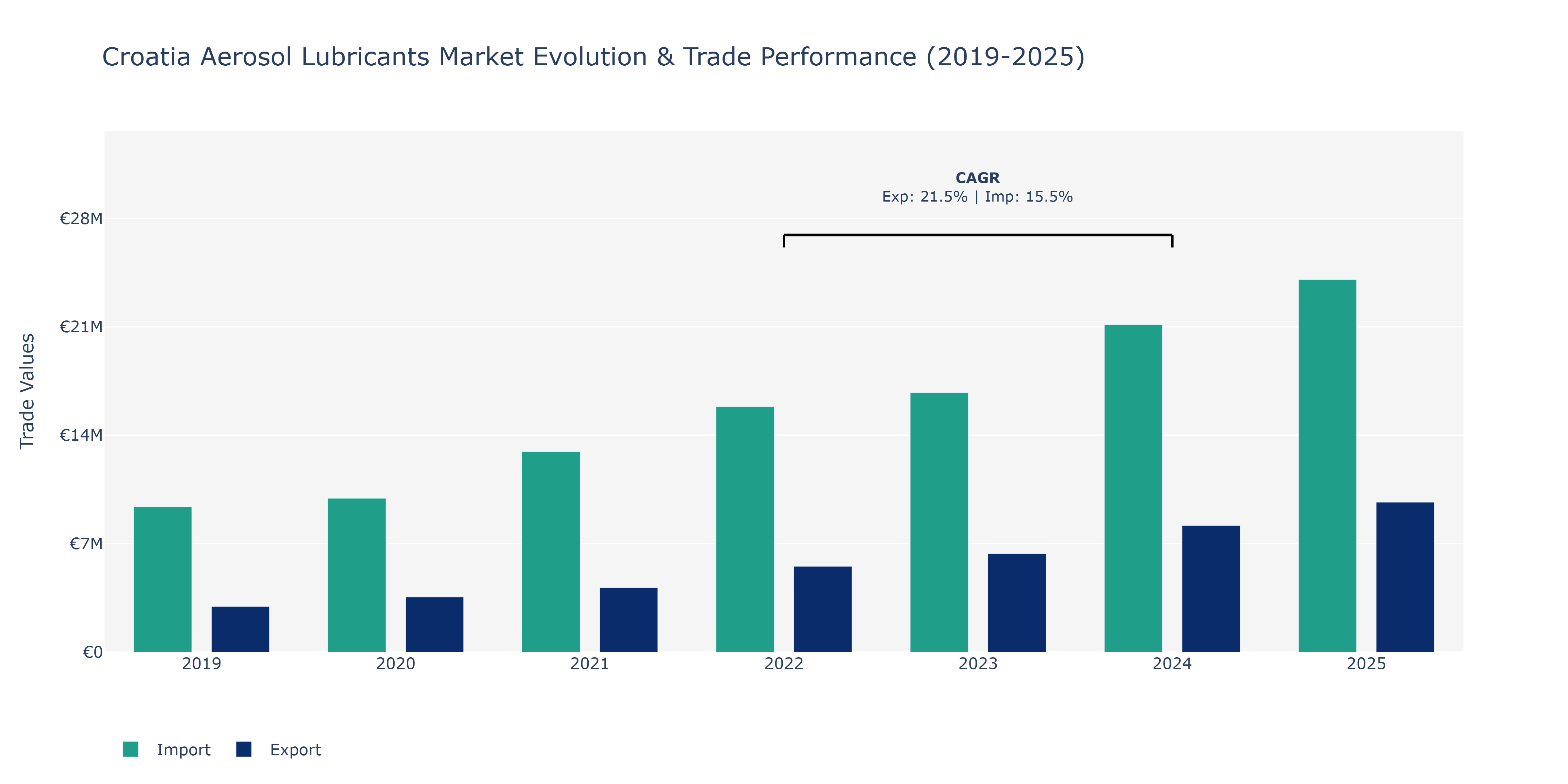Croatia Aerosol Lubricants Market: Production & Trade Performance (2019-2025)