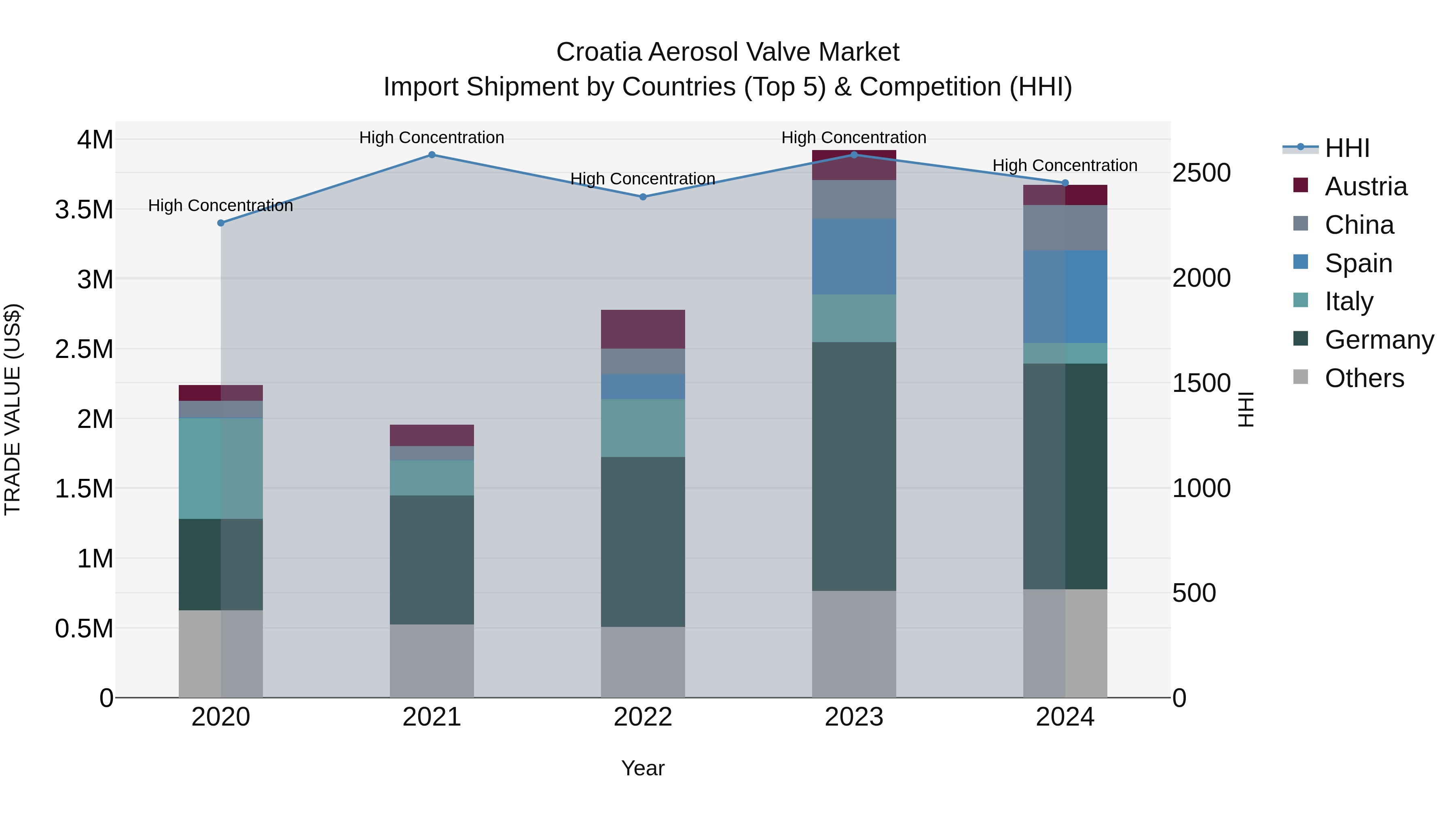 Croatia Aerosol Valve Market Top 5 Importing Countries and Market Competition (HHI) Analysis