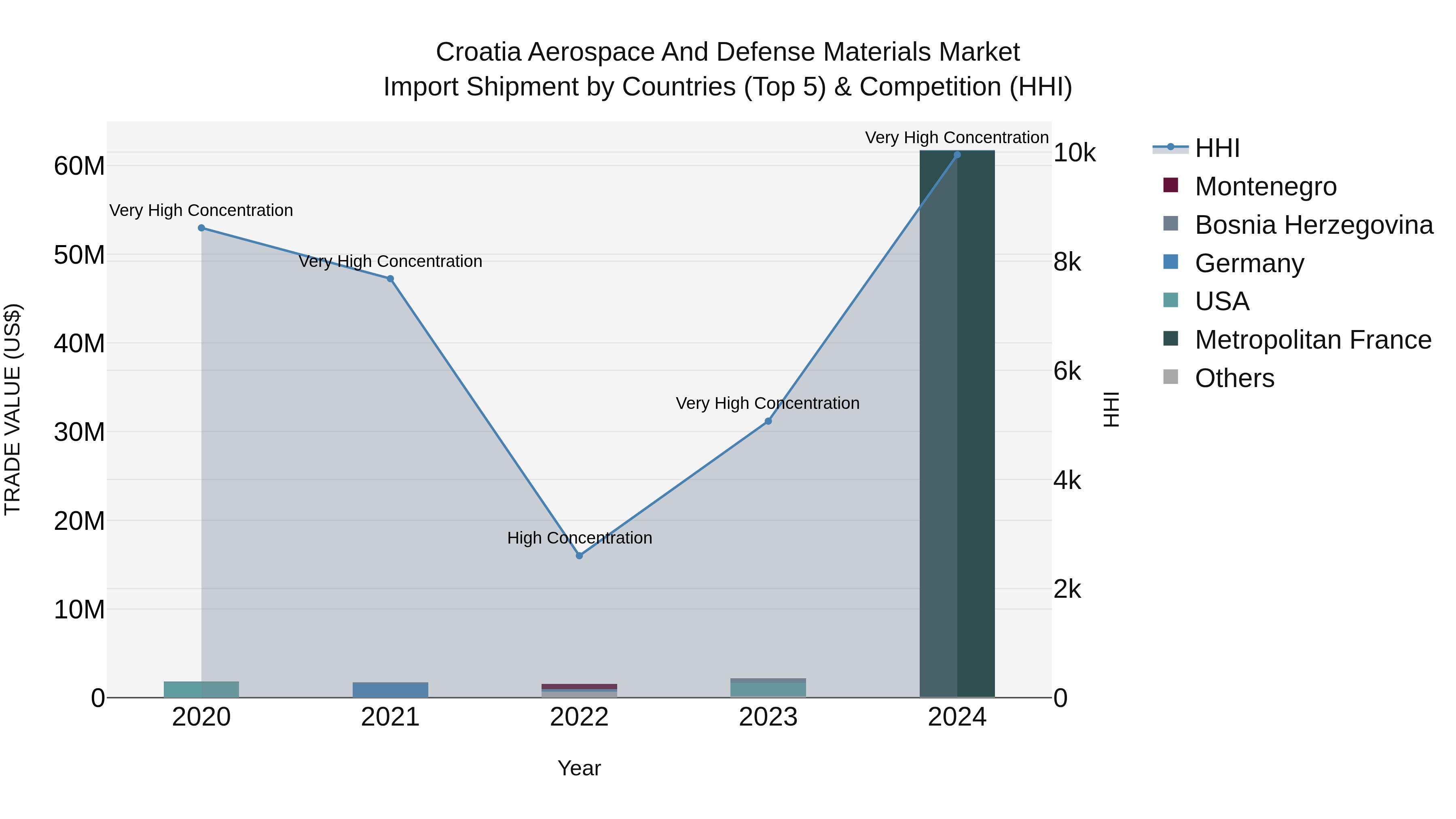 Croatia Aerospace and Defense Materials Market Top 5 Importing Countries and Market Competition (HHI) Analysis