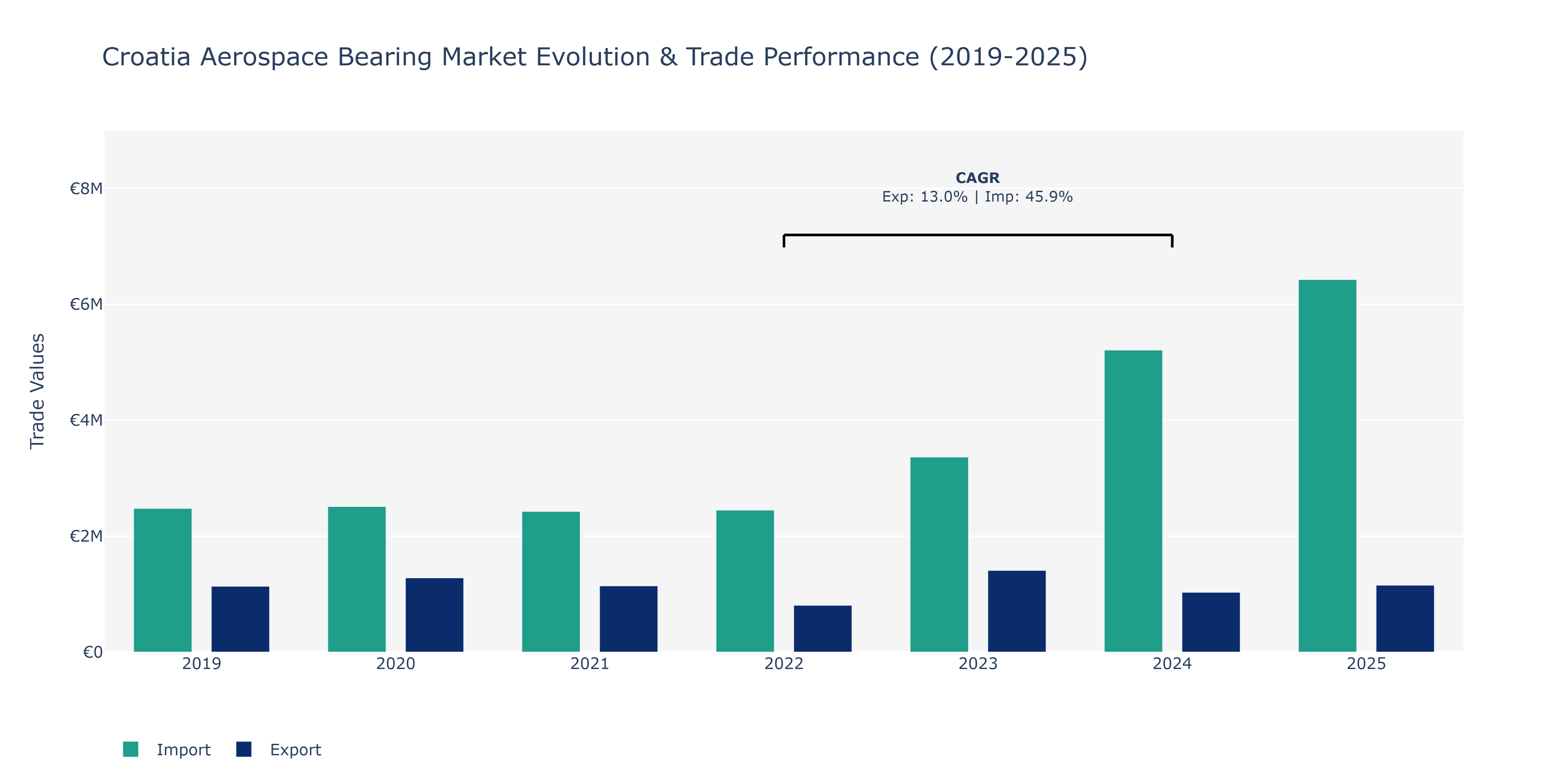 Croatia Aerospace Bearing Market: Production & Trade Performance (2019-2025)