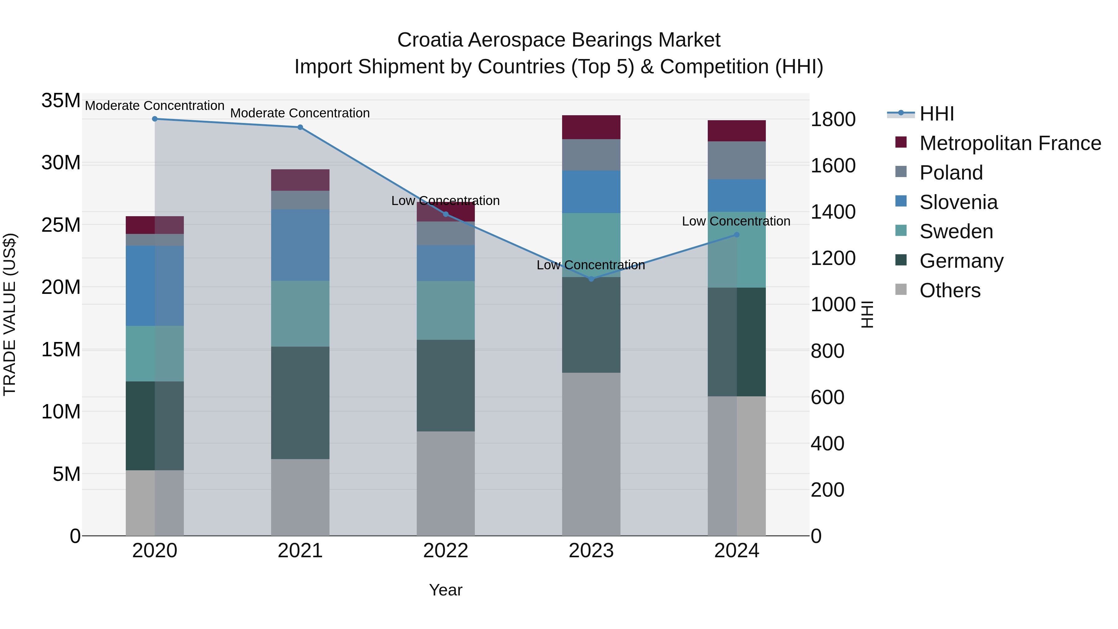 Croatia Aerospace Bearings Market Top 5 Importing Countries and Market Competition (HHI) Analysis