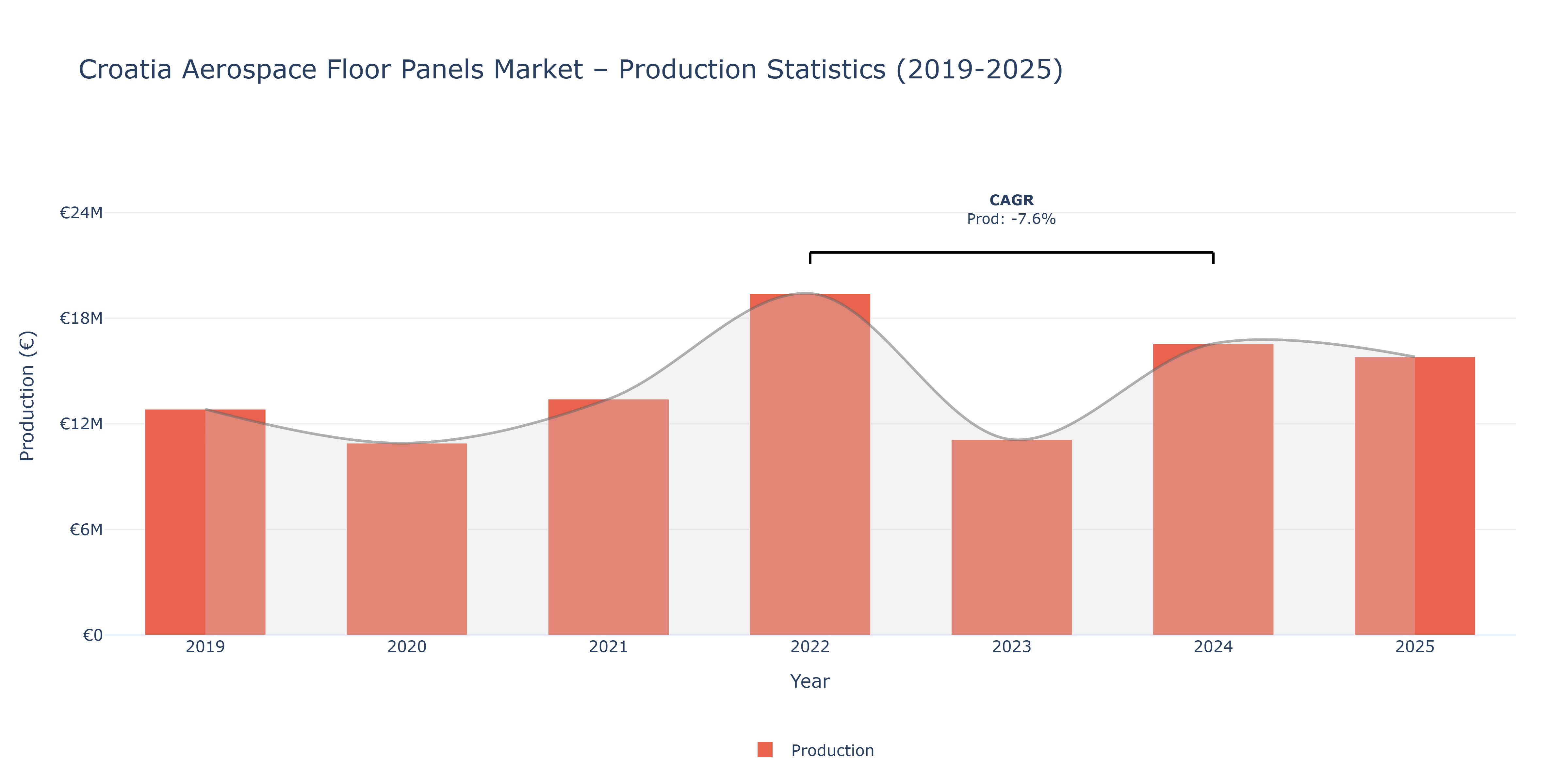 Croatia Aerospace Floor Panels - Market Production Statistics (2019-2025)