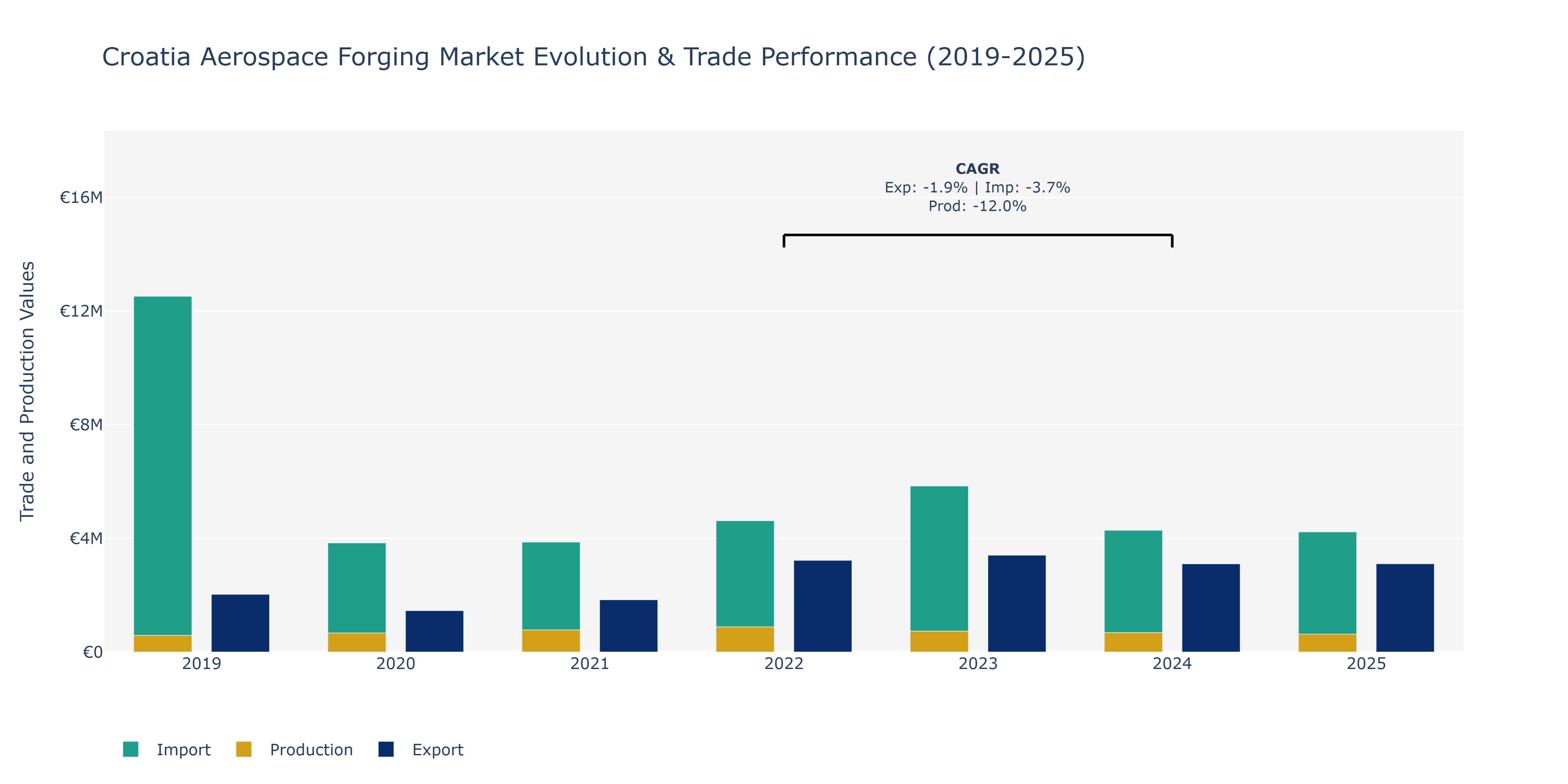 Croatia Aerospace Forging Market: Production & Trade Performance (2019-2025)