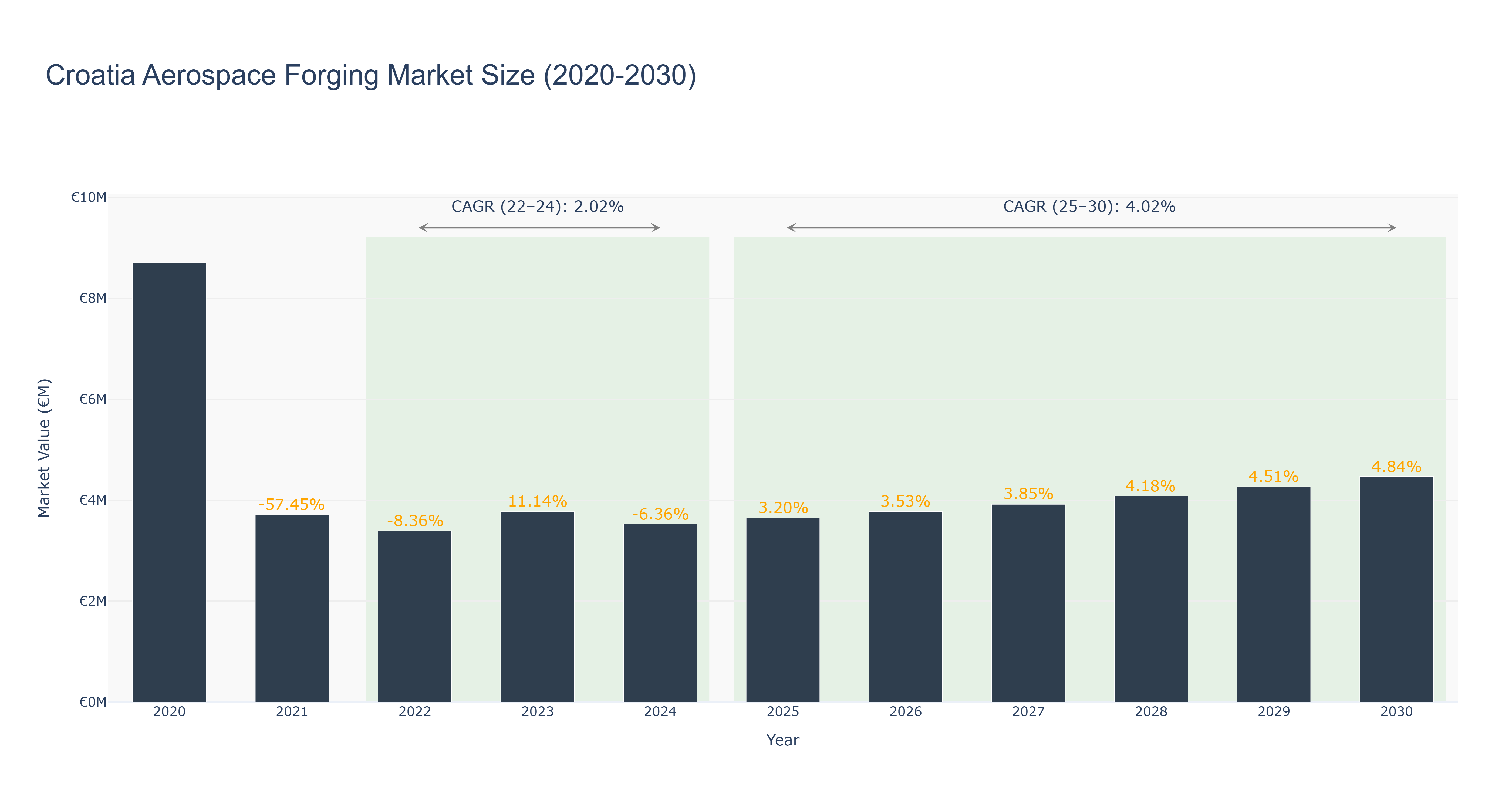 Croatia Aerospace Forging Market Size (2020-2030)