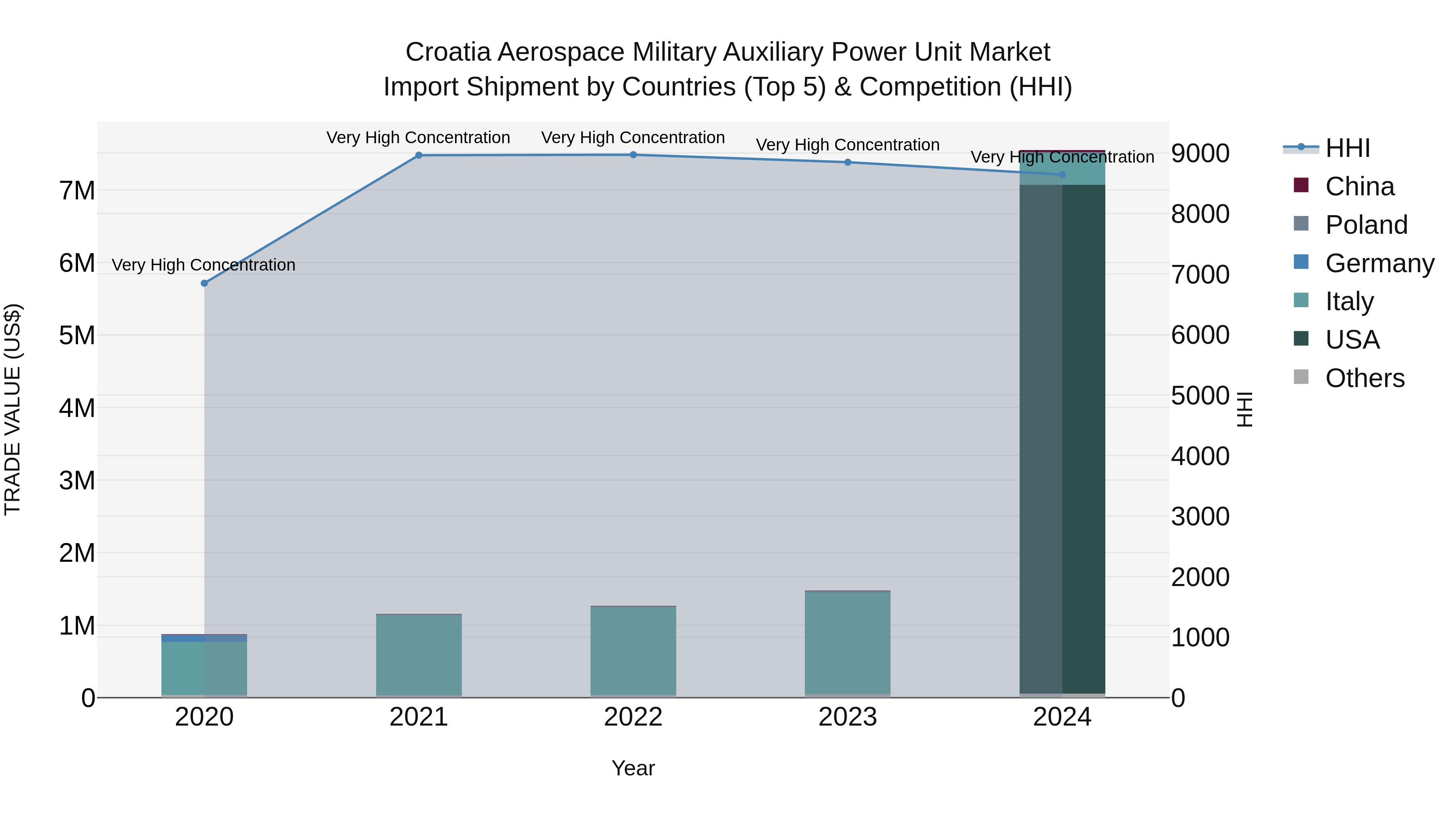 Croatia Aerospace Military Auxiliary Power Unit Market Top 5 Importing Countries and Market Competition (HHI) Analysis