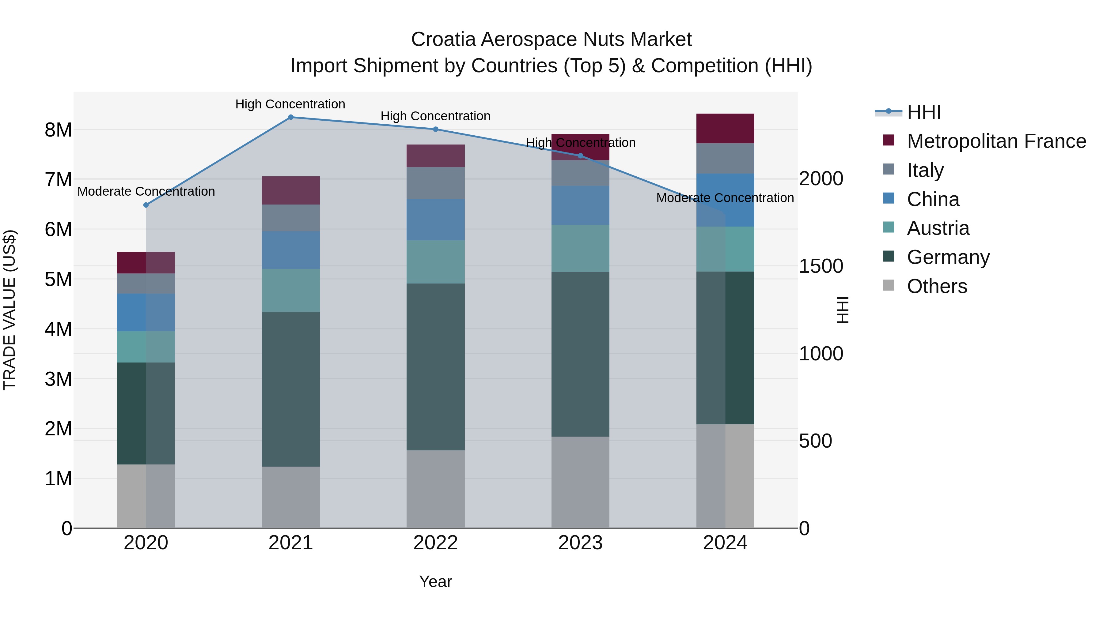 Croatia Aerospace Nuts Market Top 5 Importing Countries and Market Competition (HHI) Analysis