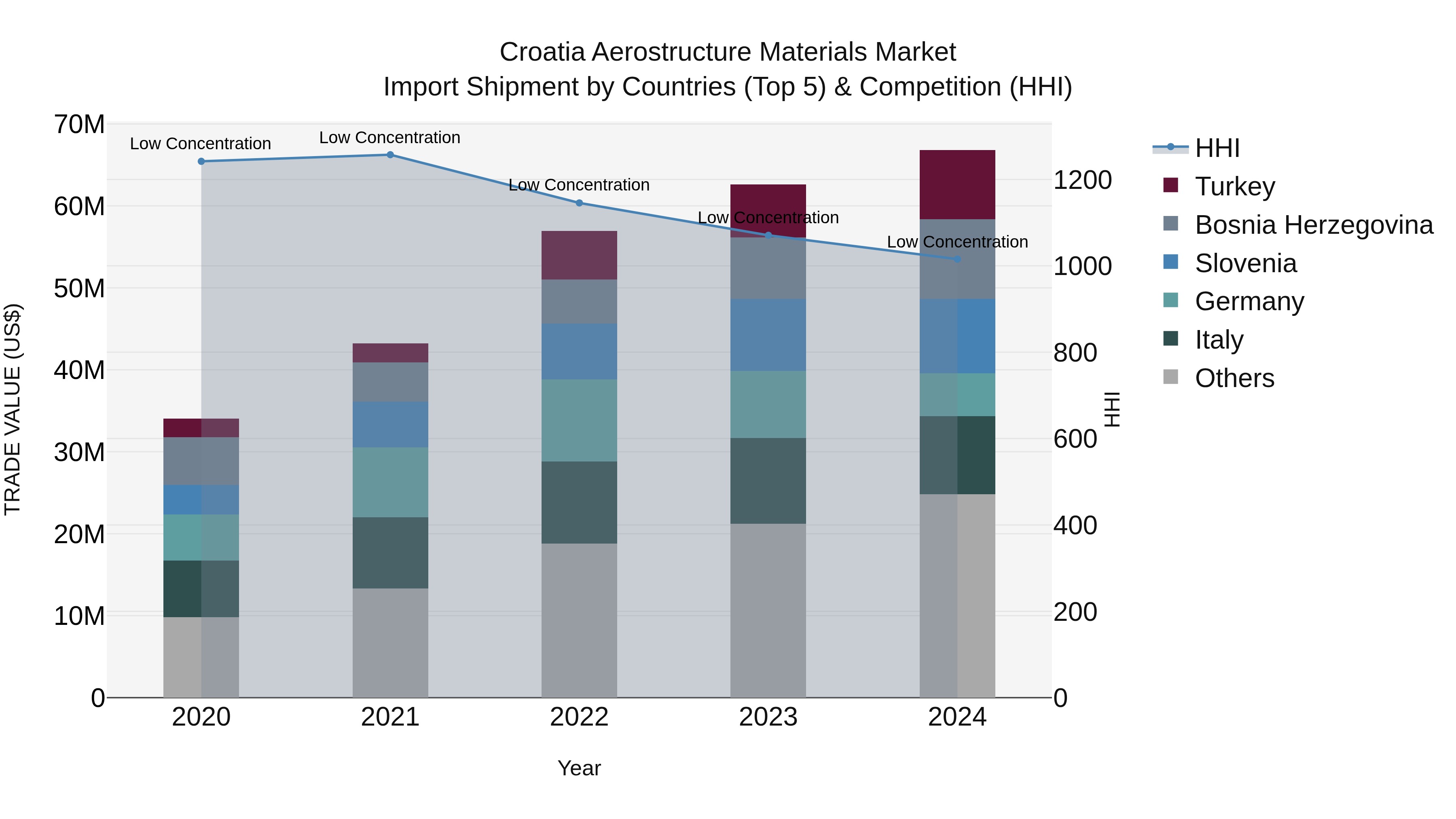 Croatia Aerostructure Materials Market Top 5 Importing Countries and Market Competition (HHI) Analysis