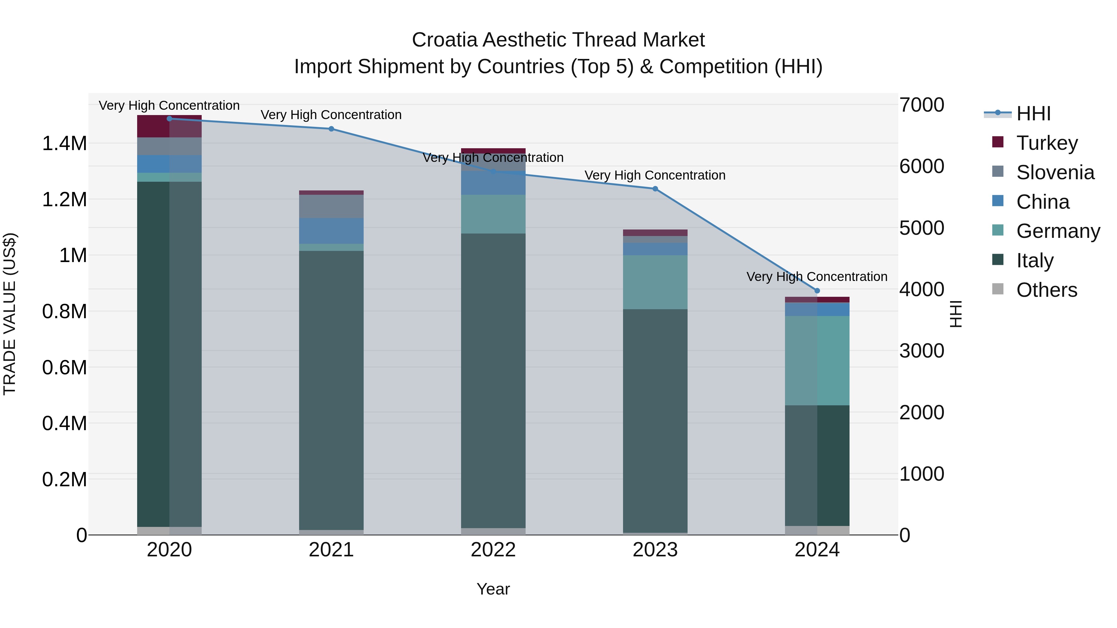 Croatia Aesthetic Thread Market Top 5 Importing Countries and Market Competition (HHI) Analysis