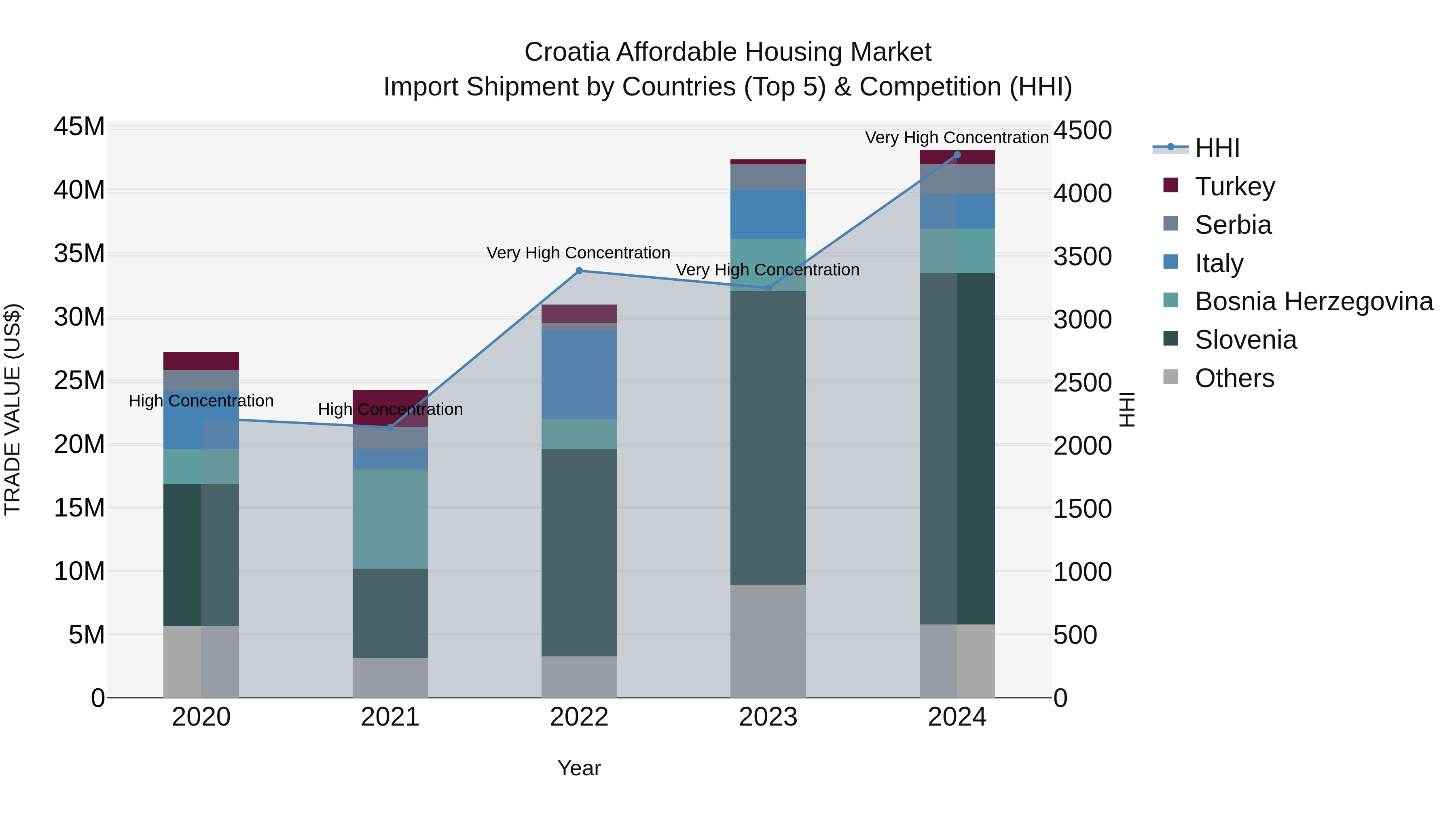 Croatia Affordable Housing Market Top 5 Importing Countries and Market Competition (HHI) Analysis
