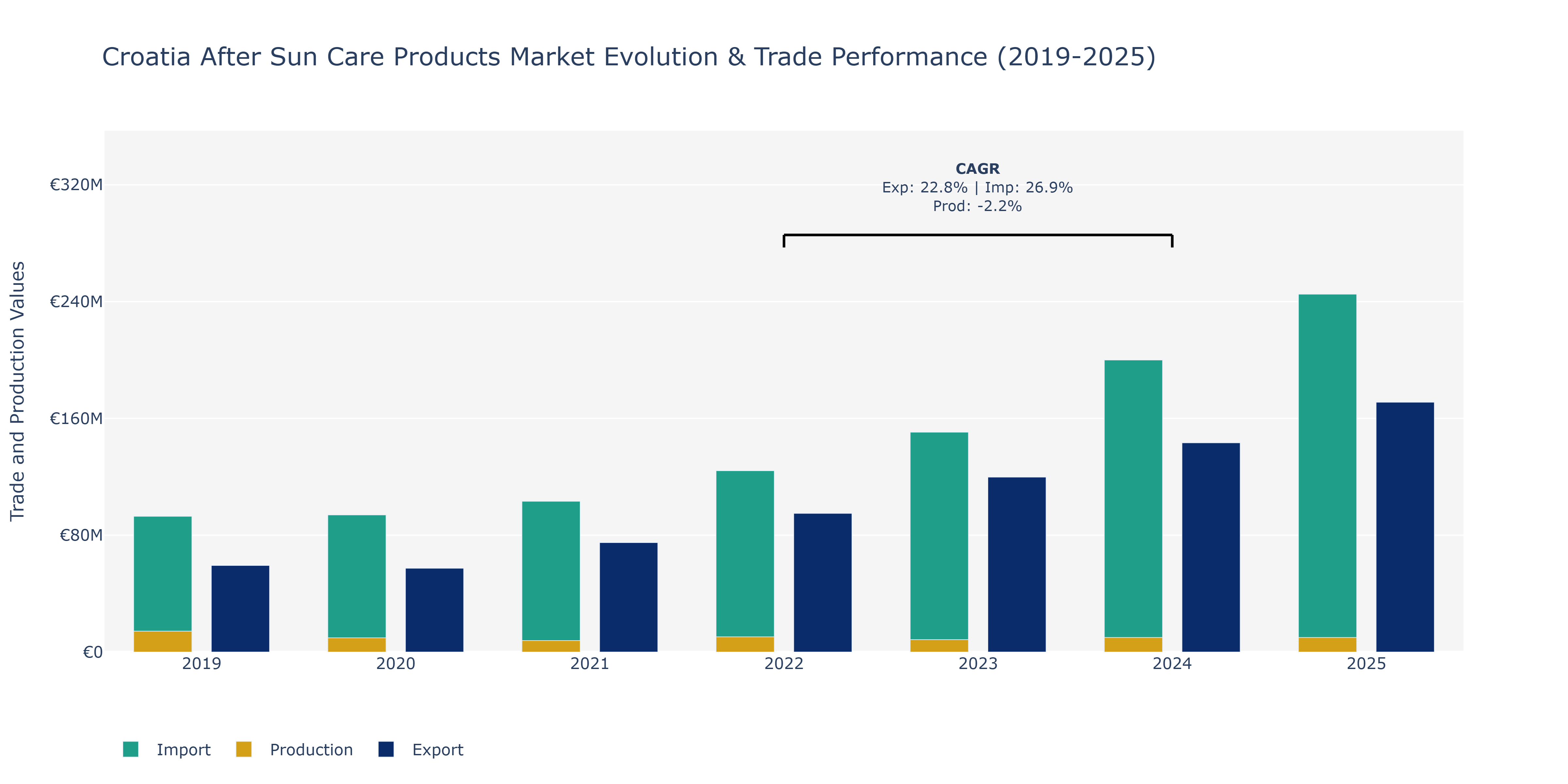 Croatia After Sun Care Products Market: Production & Trade Performance (2019-2025)