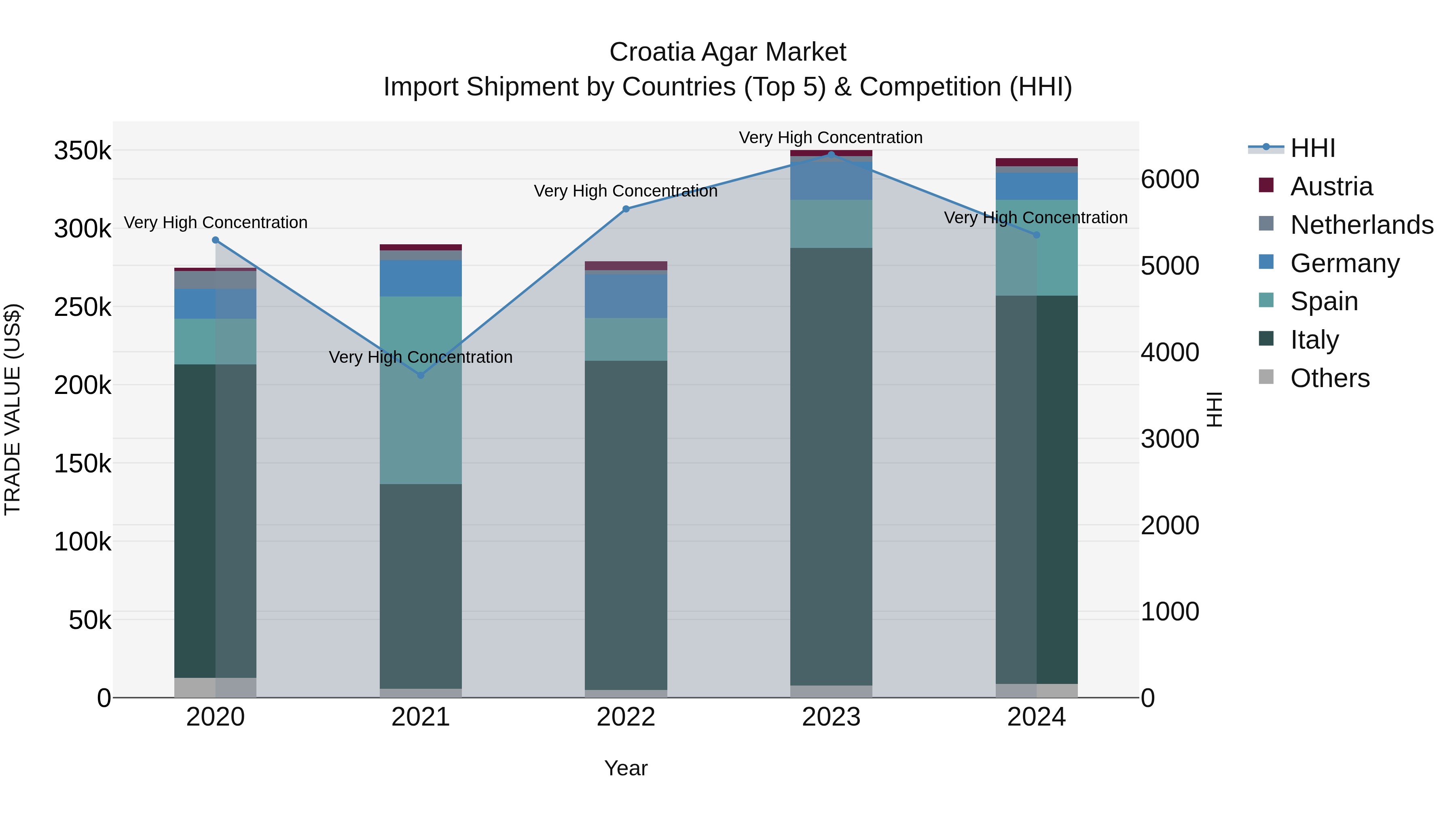 Croatia Agar Market Top 5 Importing Countries and Market Competition (HHI) Analysis