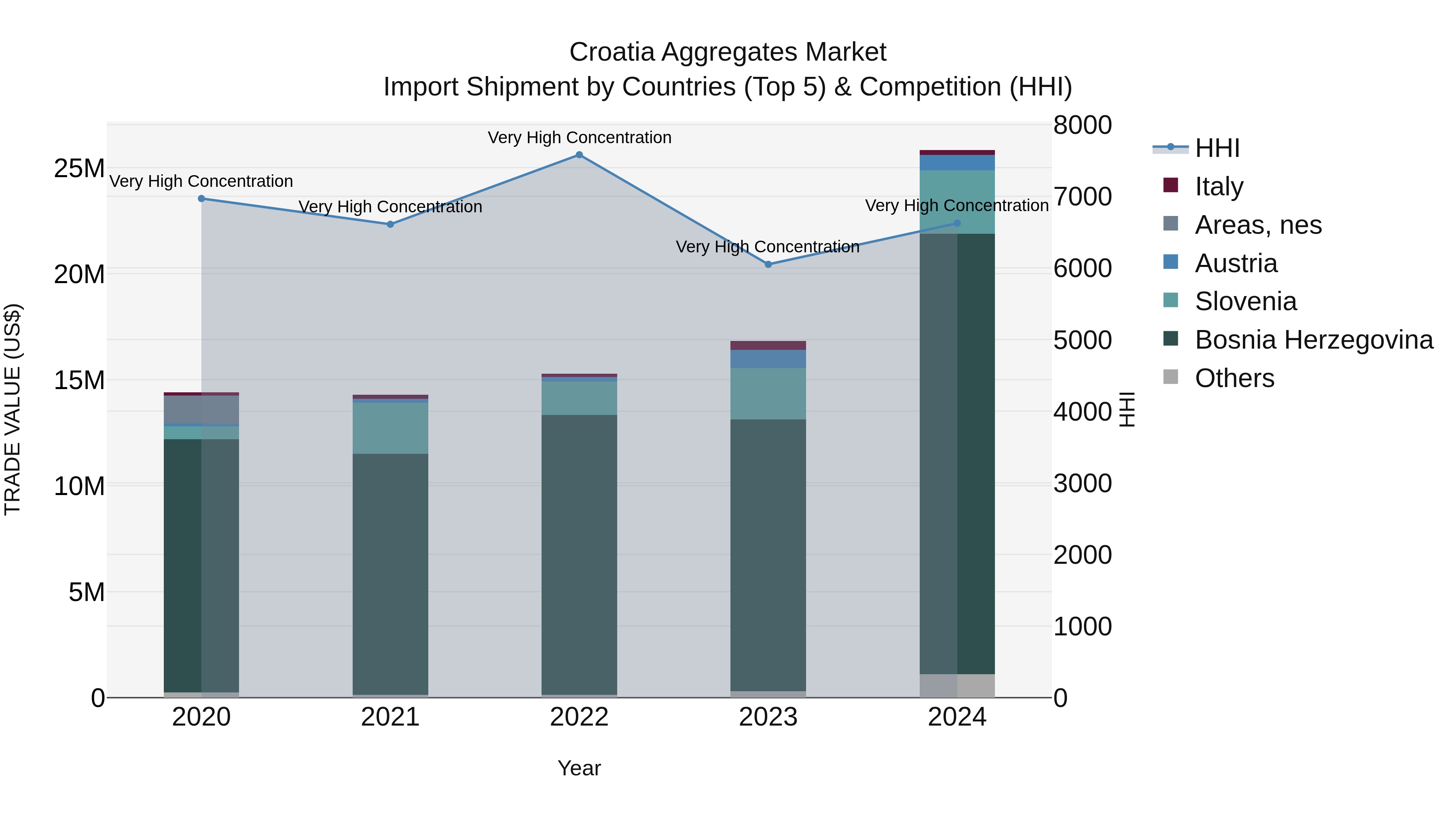 Croatia Aggregates Market Top 5 Importing Countries and Market Competition (HHI) Analysis