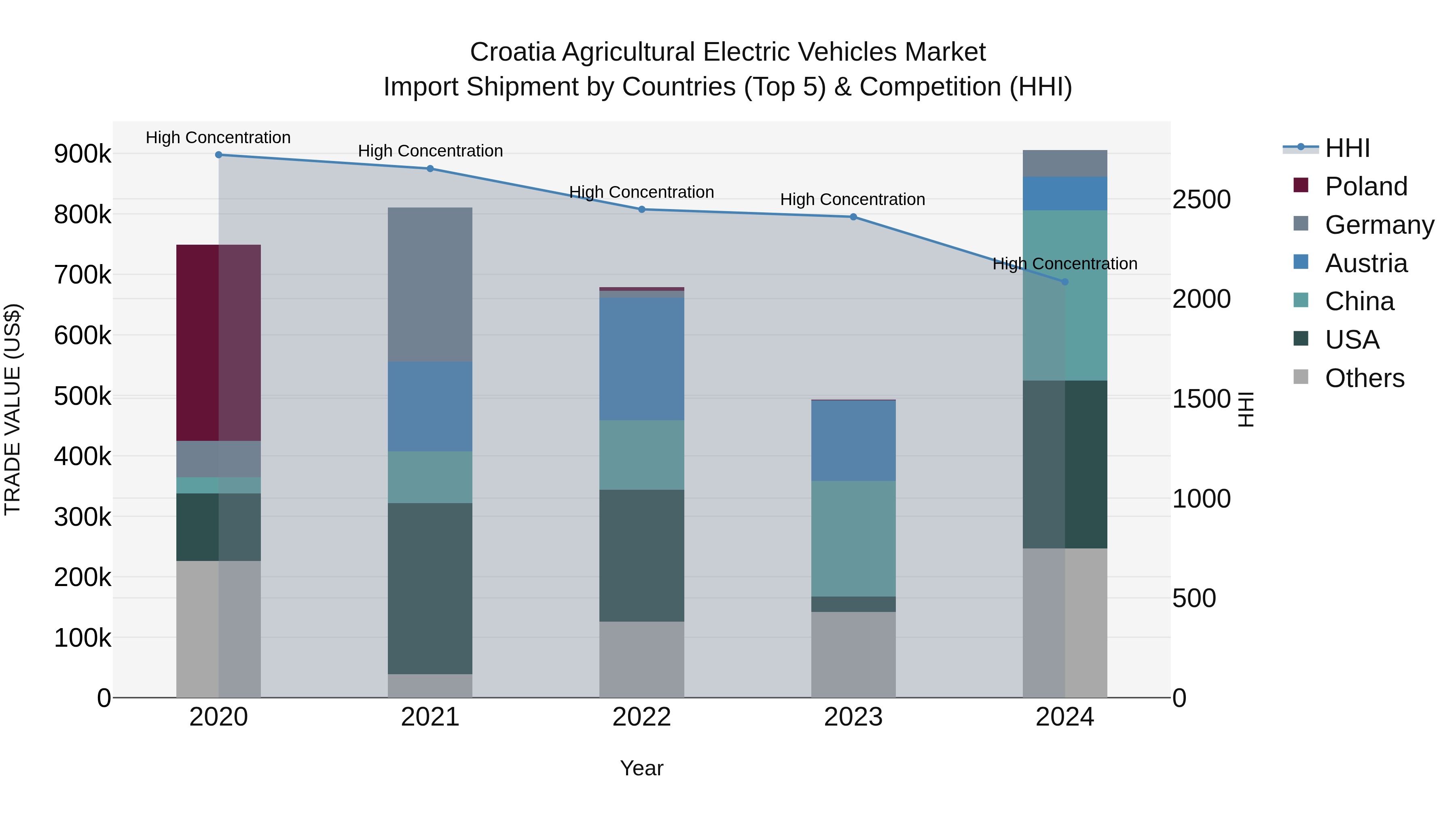 Croatia Agricultural Electric Vehicles Market Top 5 Importing Countries and Market Competition (HHI) Analysis
