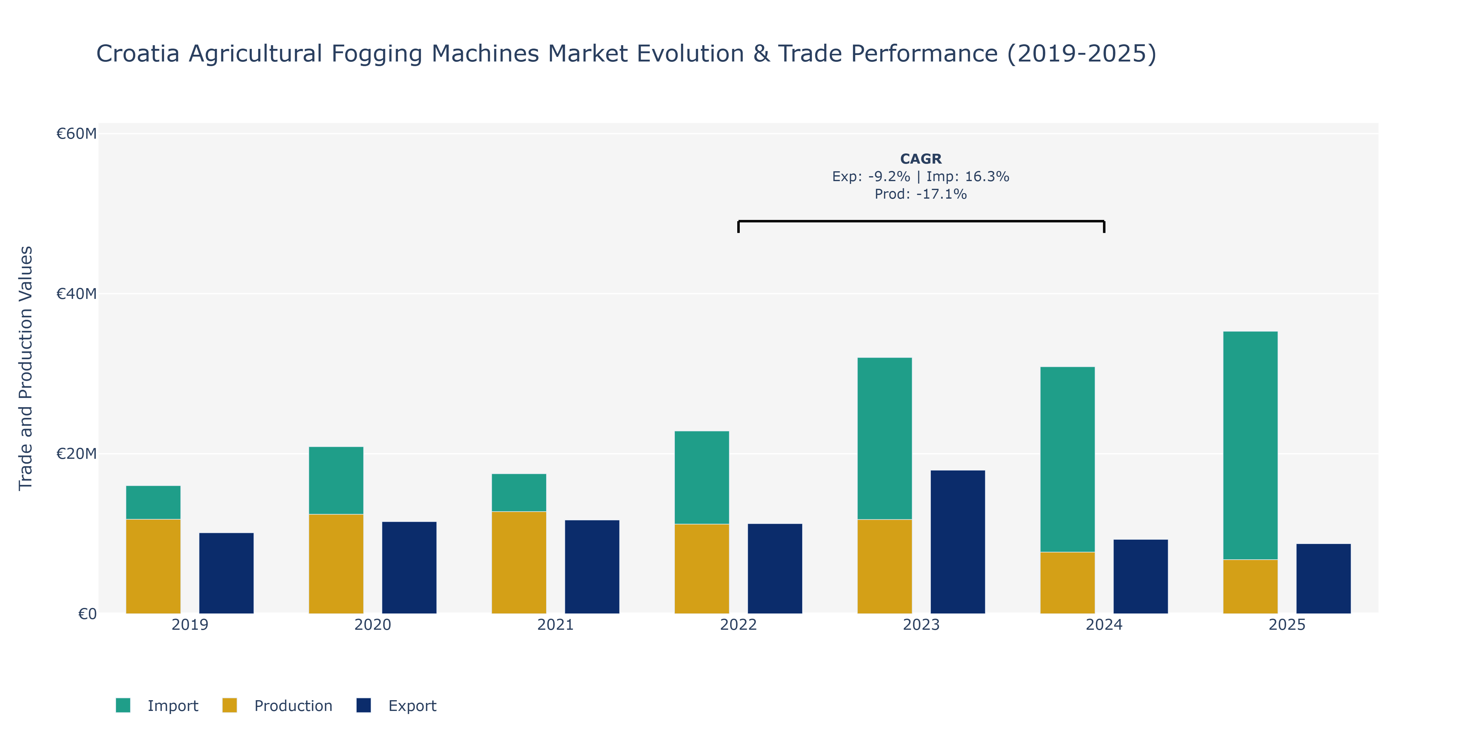Croatia Agricultural Fogging Machines Market: Production & Trade Performance (2019-2025)