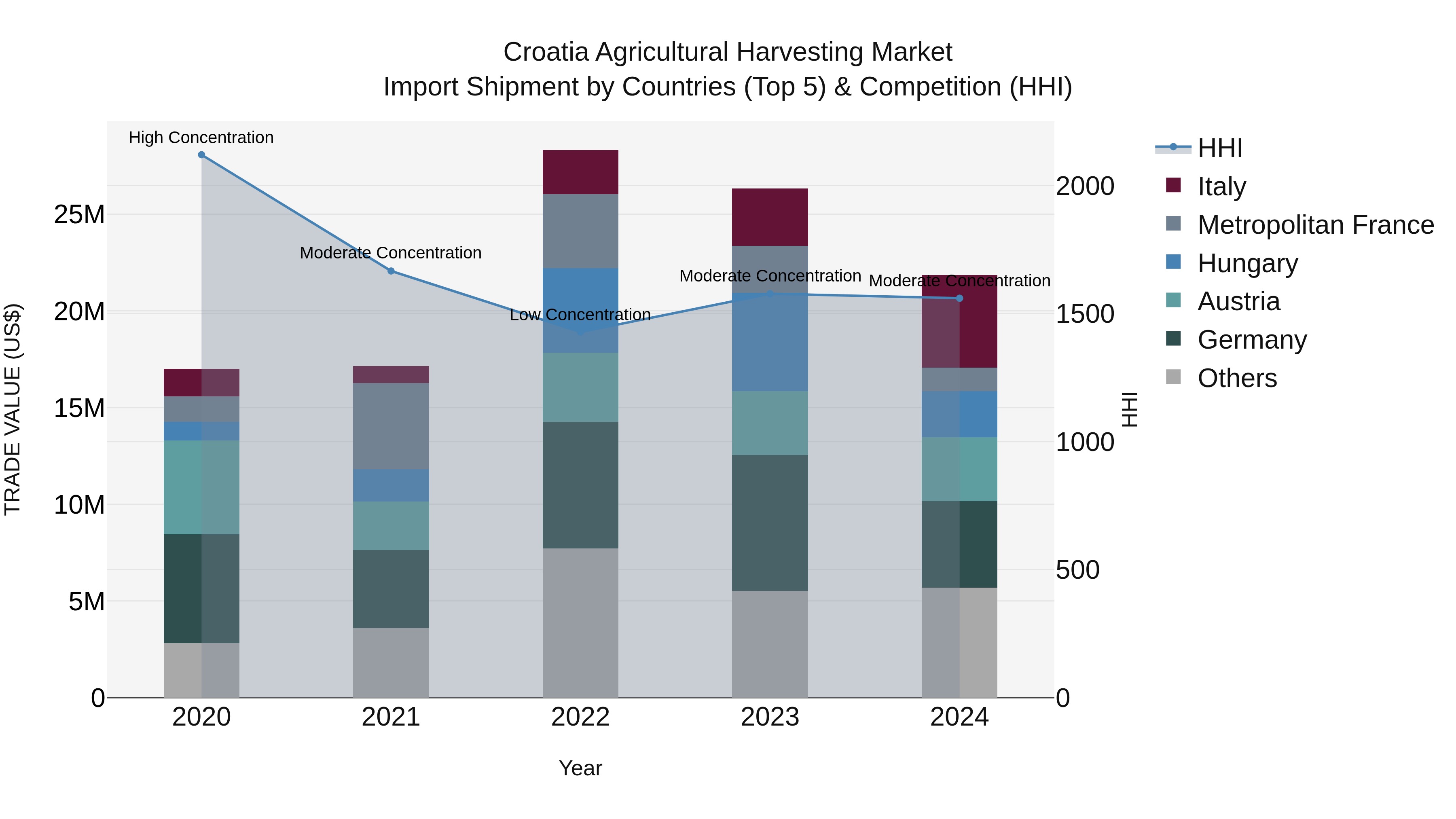 Croatia Agricultural Harvesting Market Top 5 Importing Countries and Market Competition (HHI) Analysis