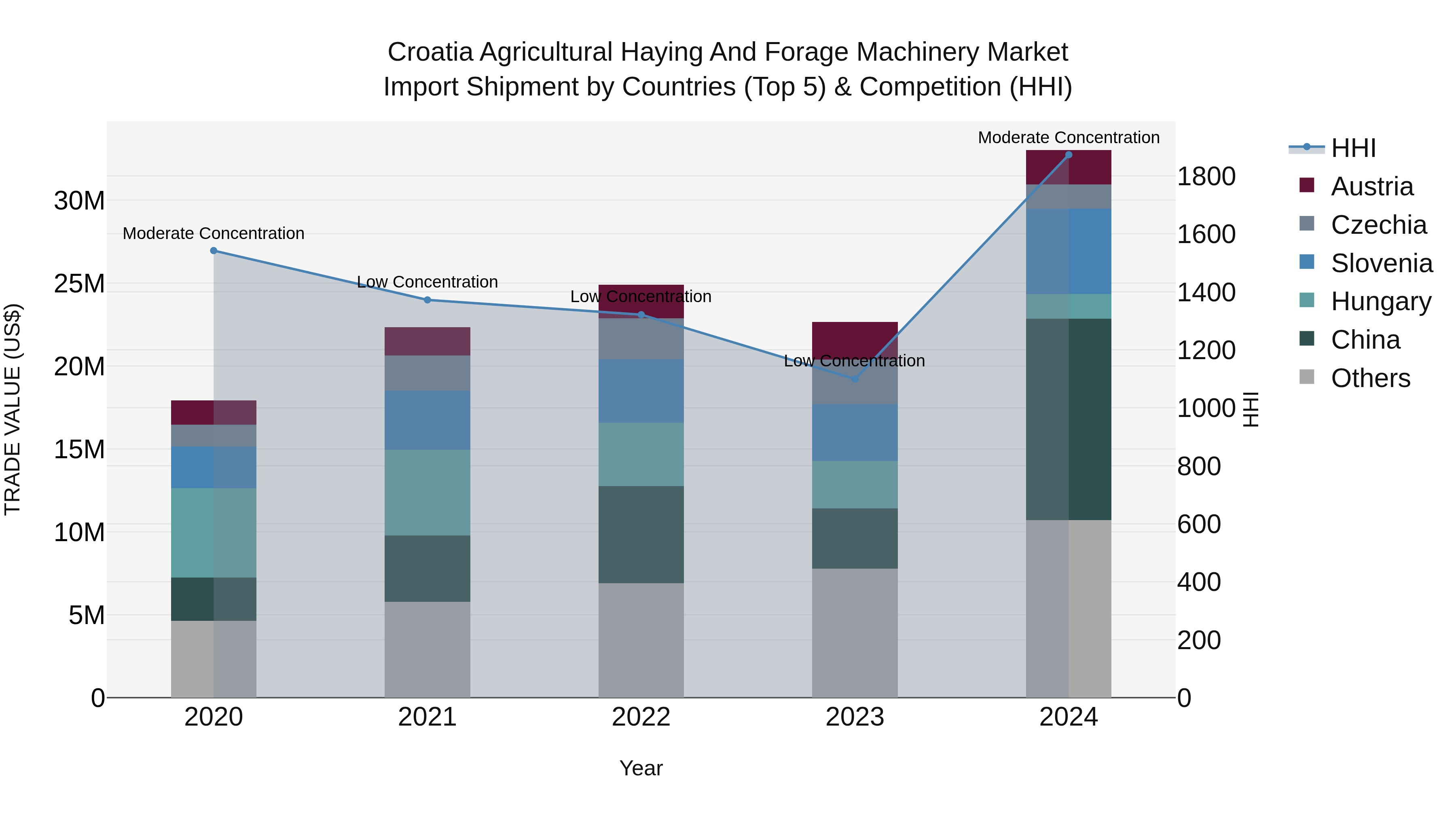 Croatia Agricultural Haying and Forage Machinery Market Top 5 Importing Countries and Market Competition (HHI) Analysis