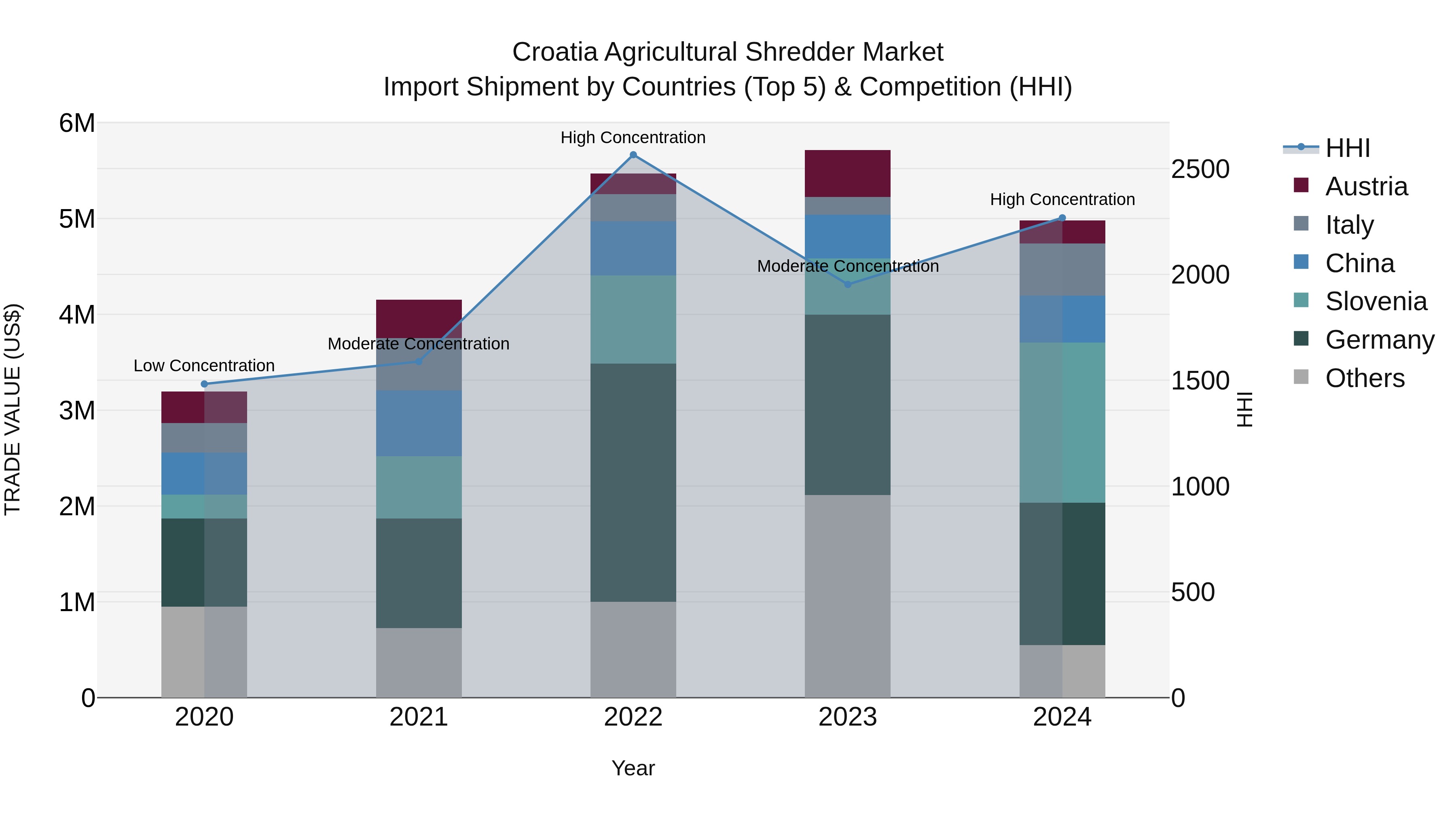 Croatia Agricultural Shredder Market Top 5 Importing Countries and Market Competition (HHI) Analysis