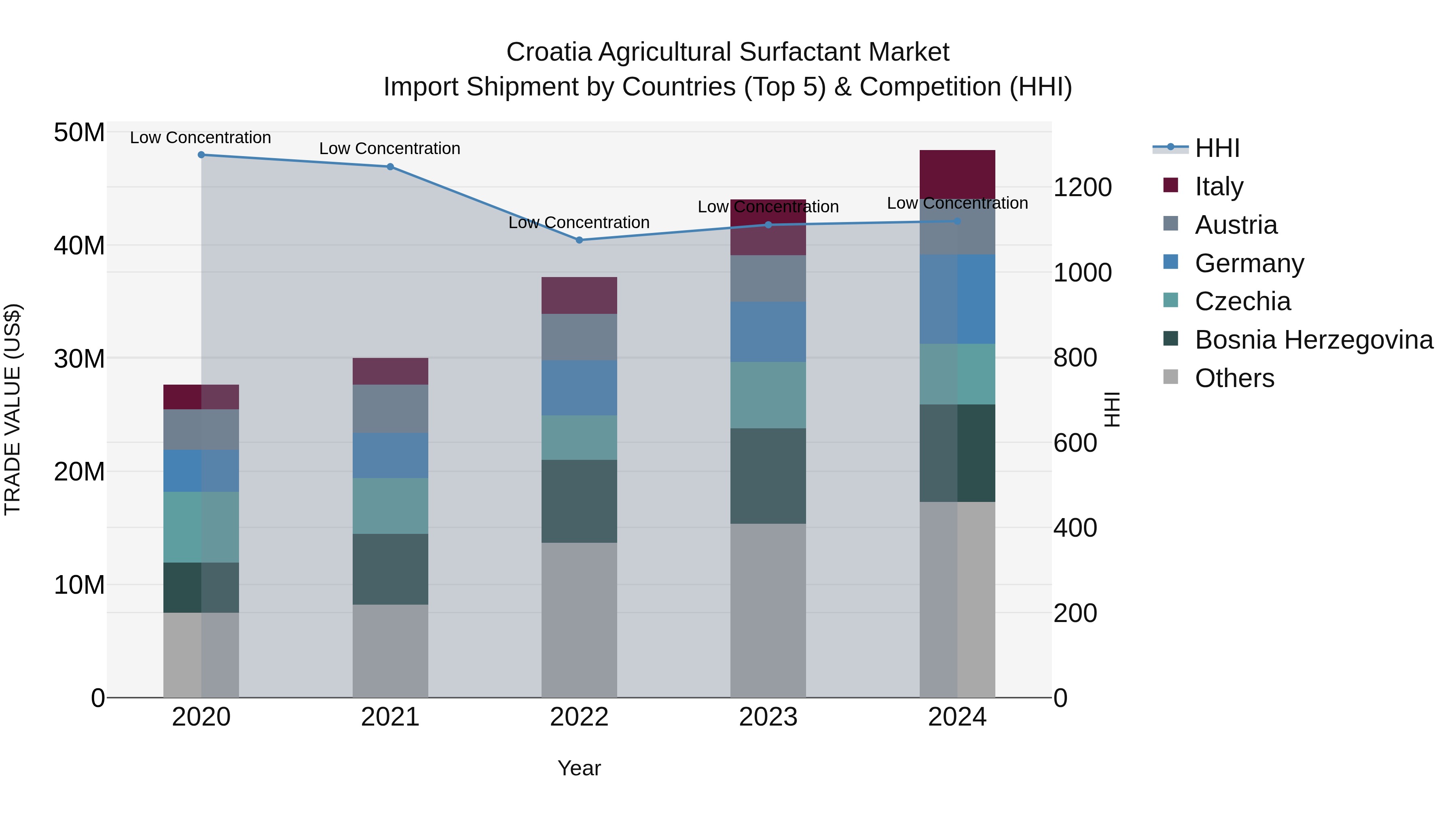 Croatia Agricultural Surfactant Market Top 5 Importing Countries and Market Competition (HHI) Analysis