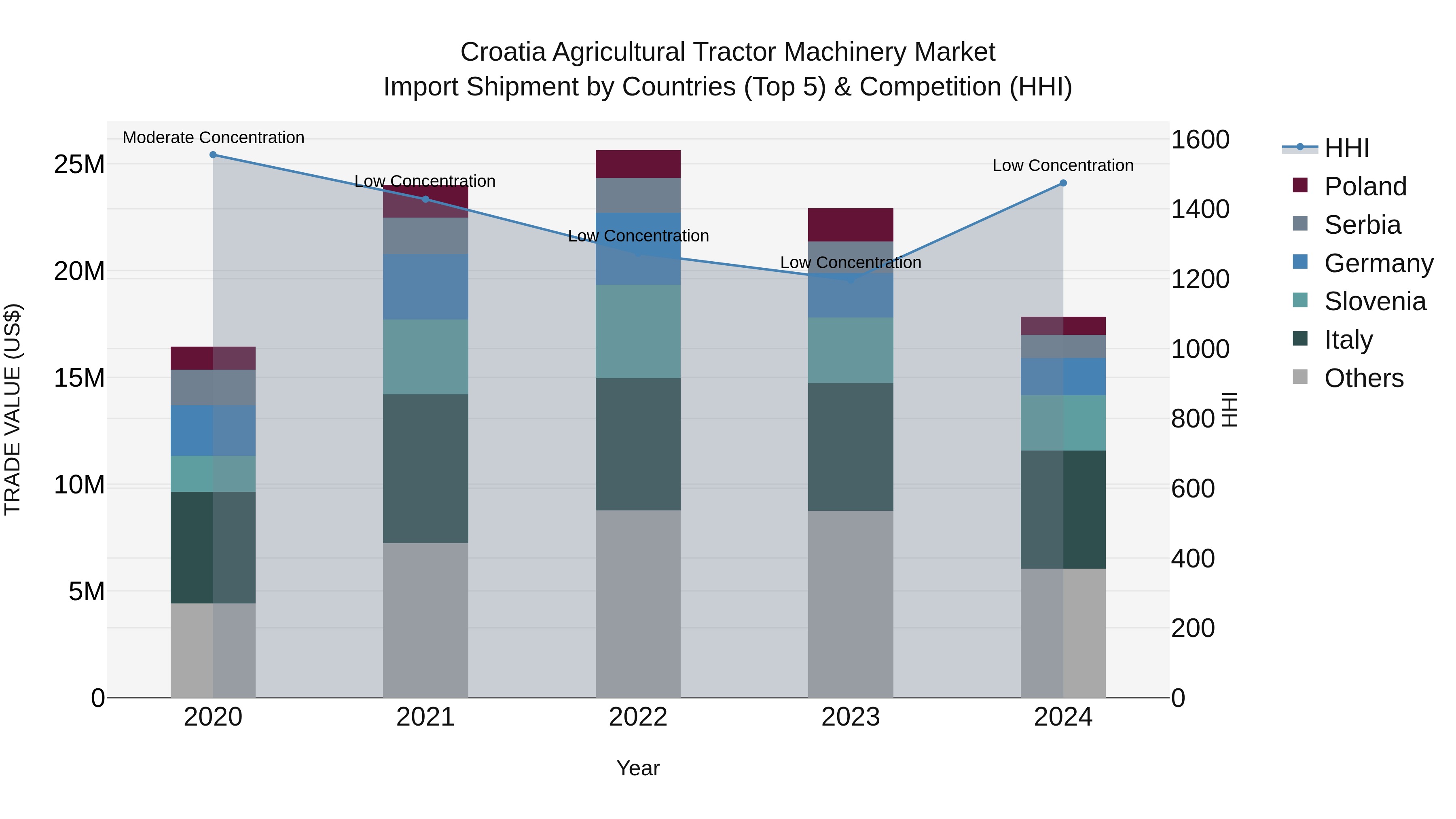 Croatia Agricultural Tractor Machinery Market Top 5 Importing Countries and Market Competition (HHI) Analysis
