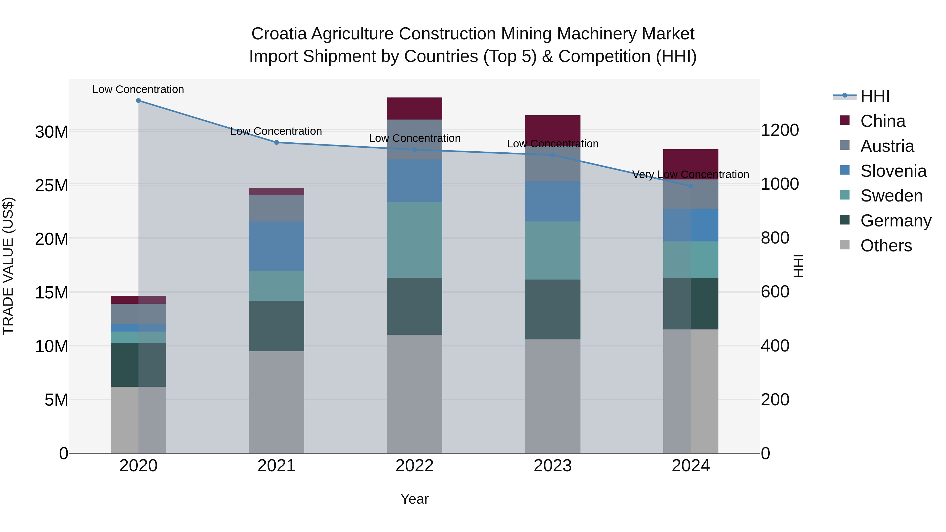 Croatia Agriculture Construction Mining Machinery Market Top 5 Importing Countries and Market Competition (HHI) Analysis