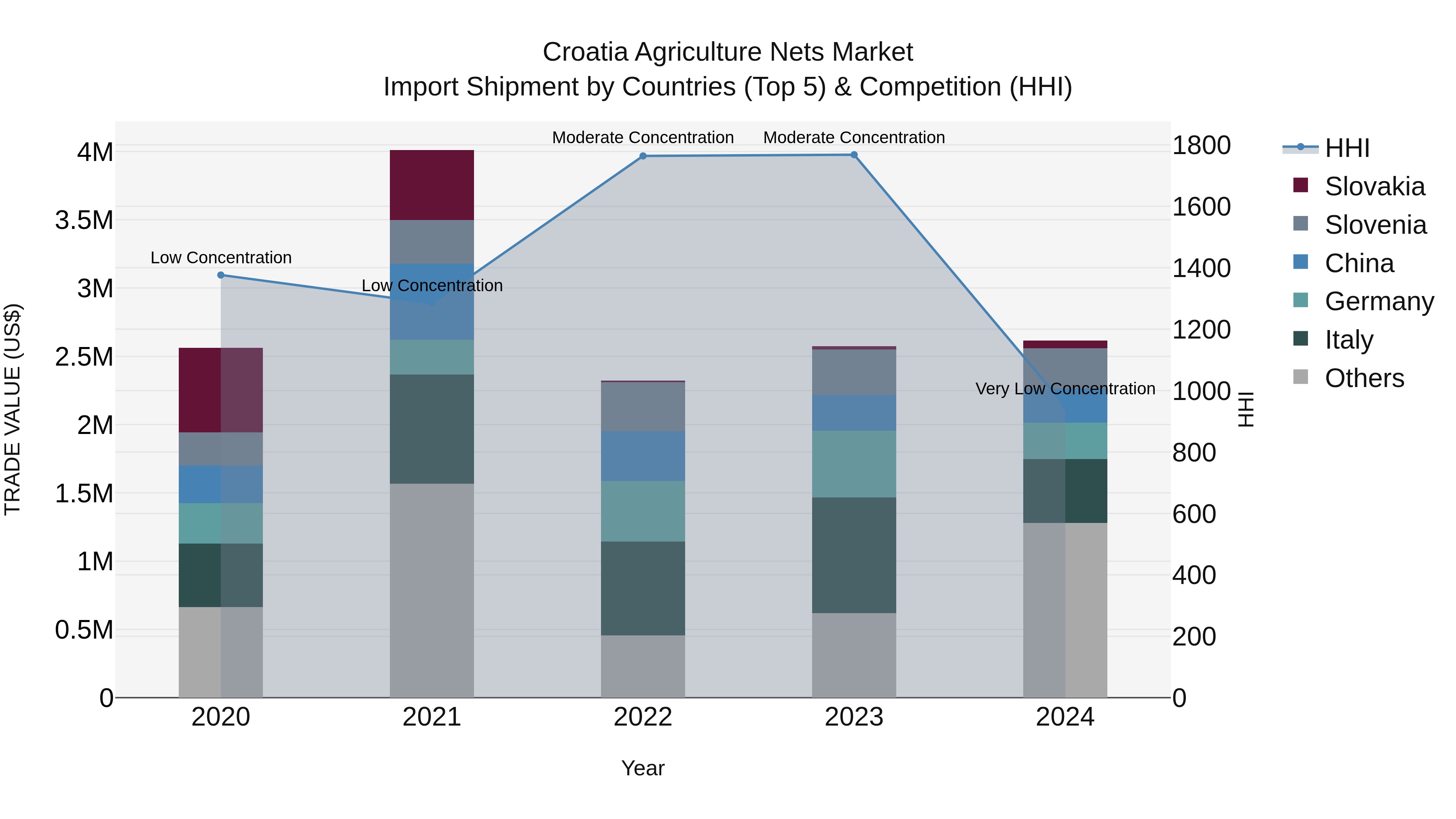 Croatia Agriculture Nets Market Top 5 Importing Countries and Market Competition (HHI) Analysis