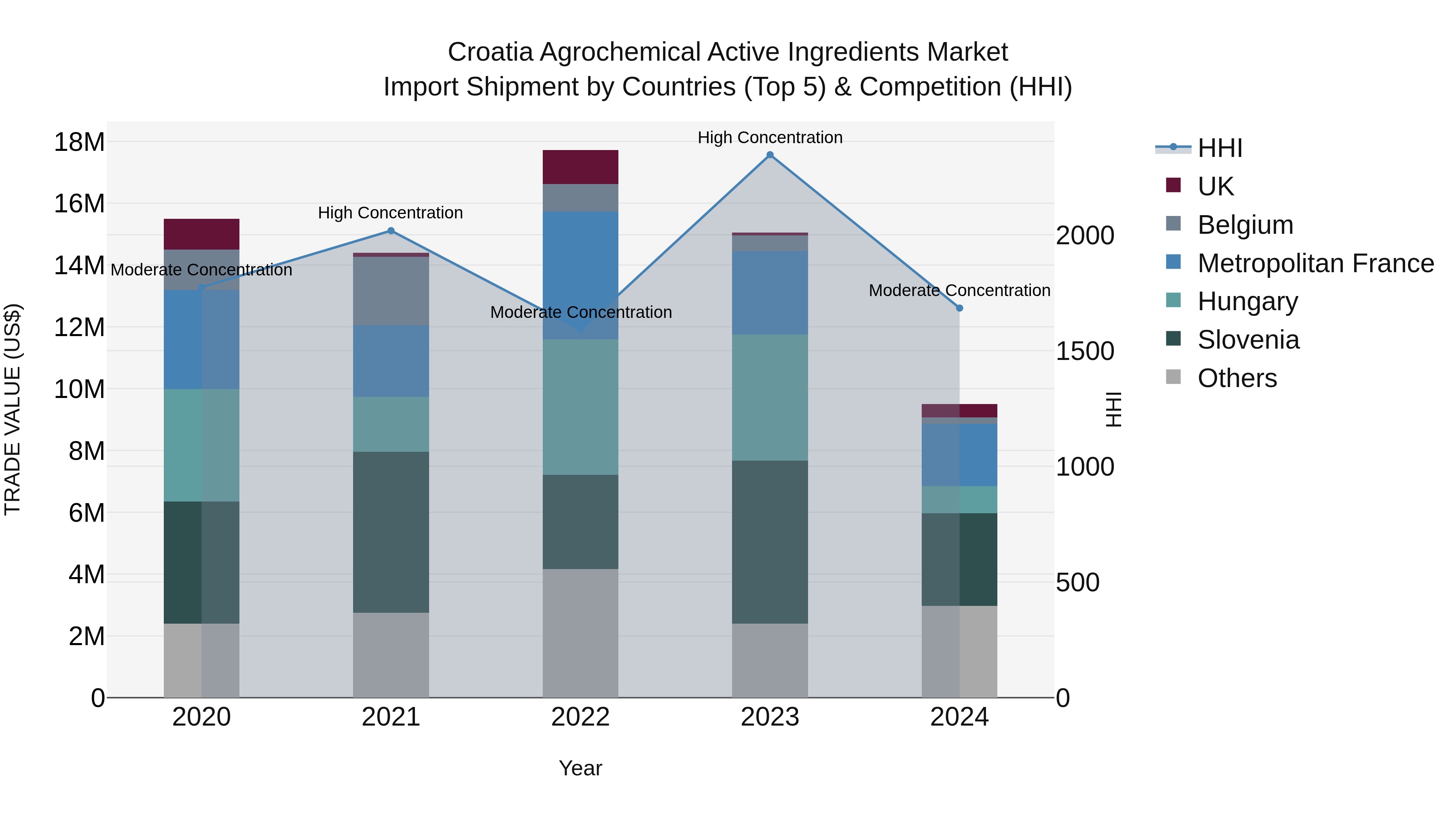 Croatia Agrochemical Active Ingredients Market Top 5 Importing Countries and Market Competition (HHI) Analysis