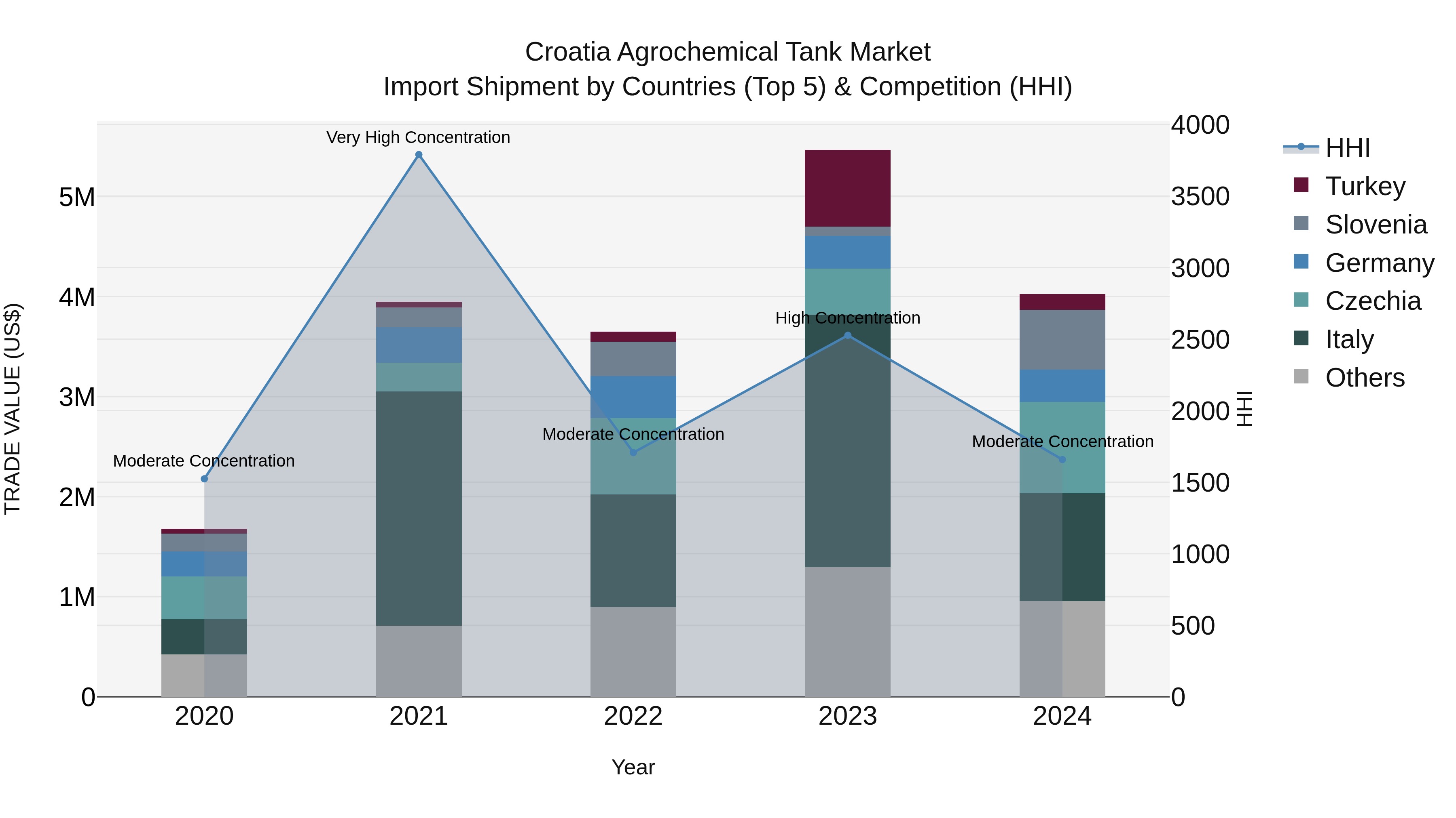 Croatia Agrochemical Tank Market Top 5 Importing Countries and Market Competition (HHI) Analysis