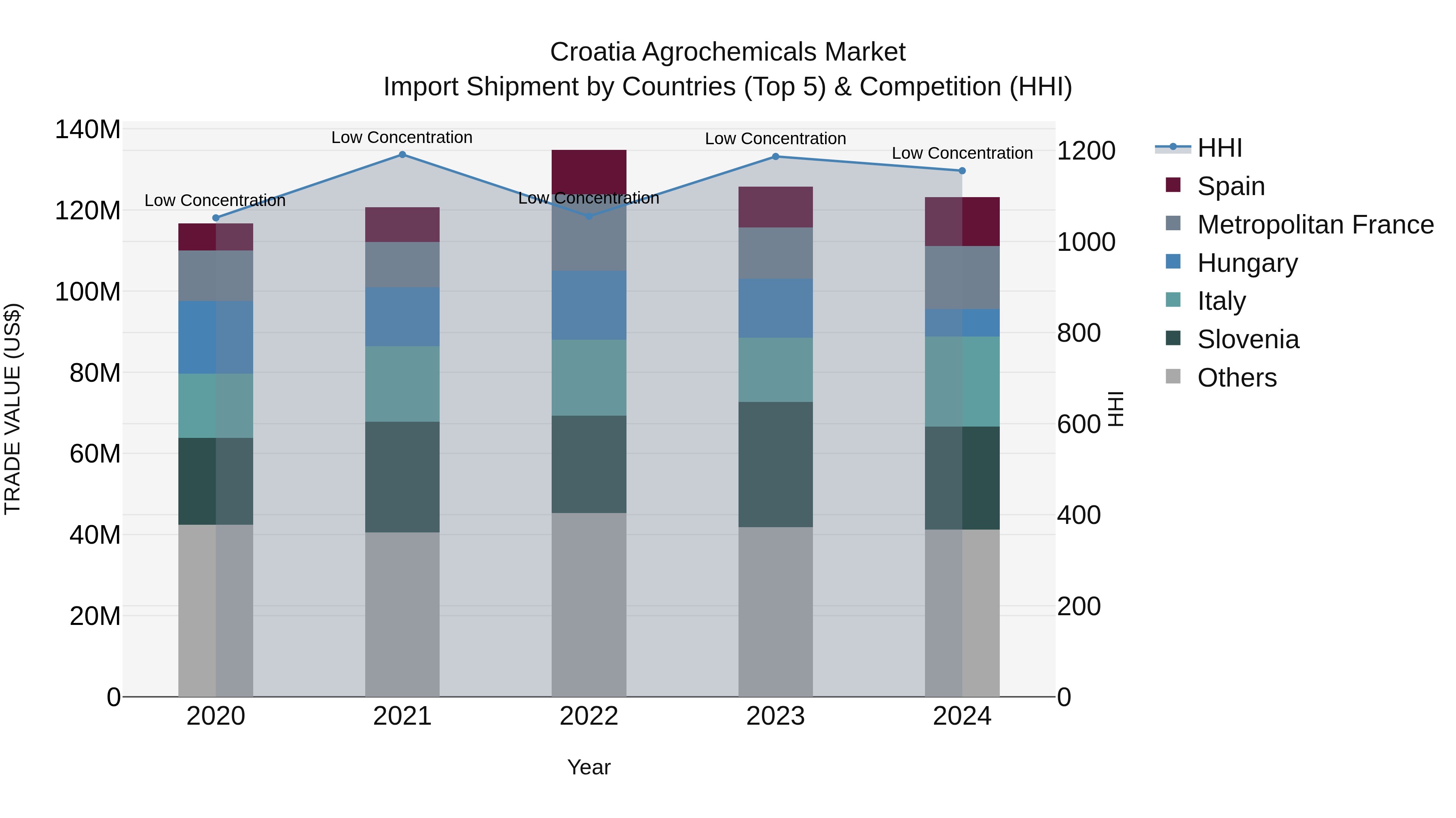 Croatia Agrochemicals Market Top 5 Importing Countries and Market Competition (HHI) Analysis